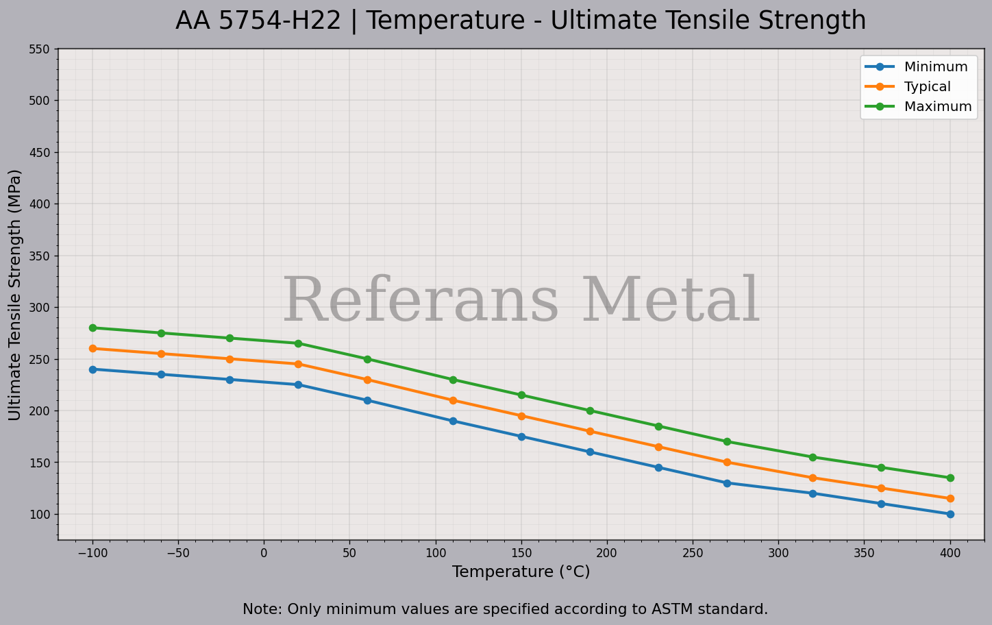 5754 H22 Temperature – Ultimate Tensile Strength Graph 5754 H22 Temperature – Ultimate Tensile Strength Graph