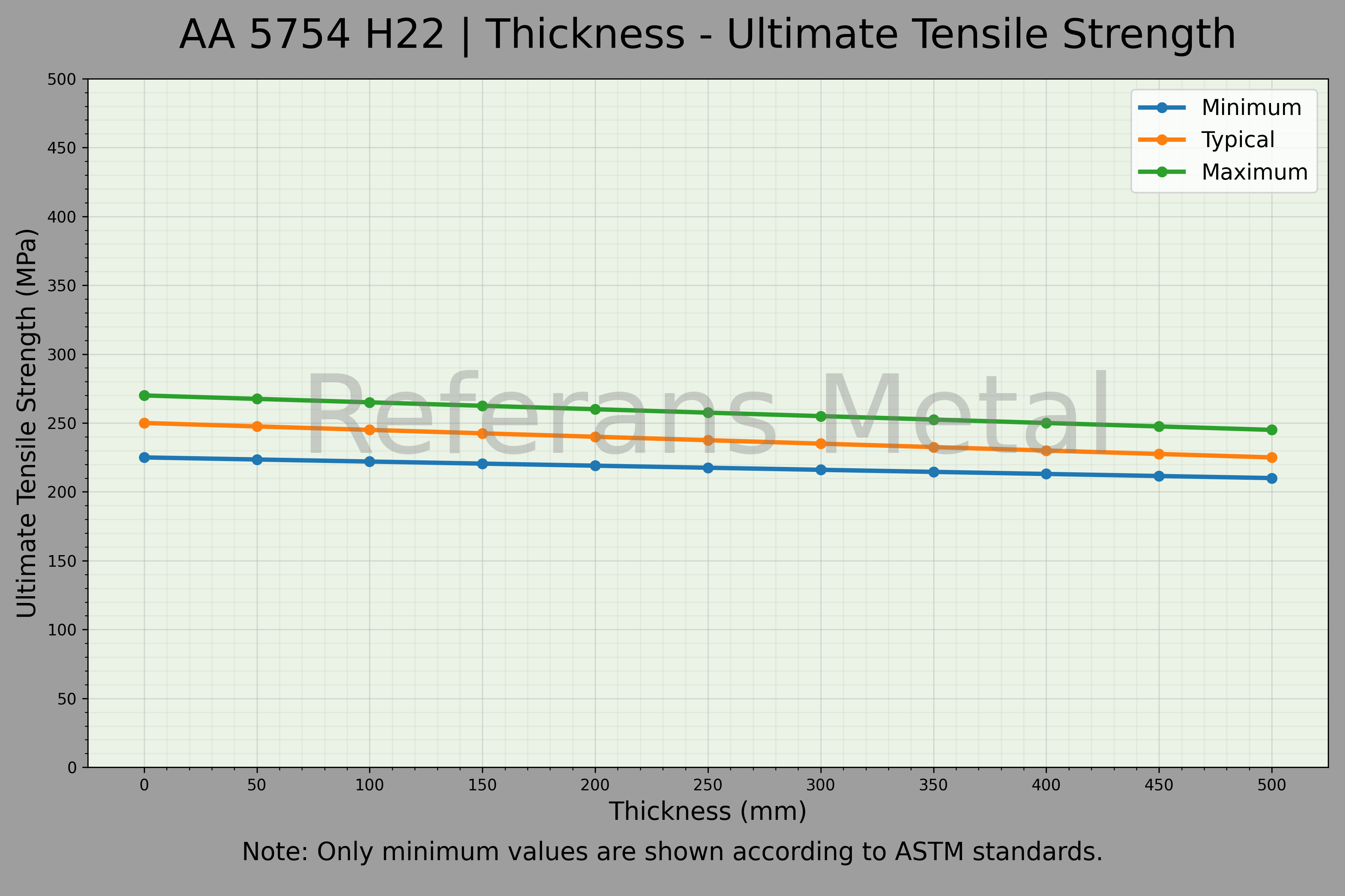 5754 H22 Thickness – Ultimate Tensile Strength Graph 5754 H22 Thickness – Ultimate Tensile Strength Graph