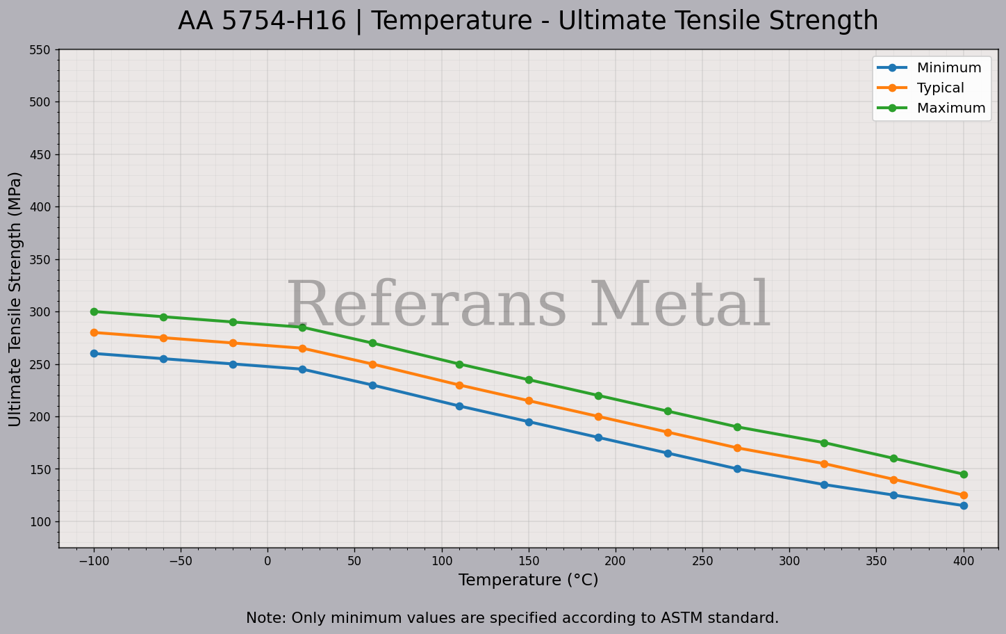 5754 H16 Temperature – Ultimate Tensile Strength Graph 5754 H16 Temperature – Ultimate Tensile Strength Graph