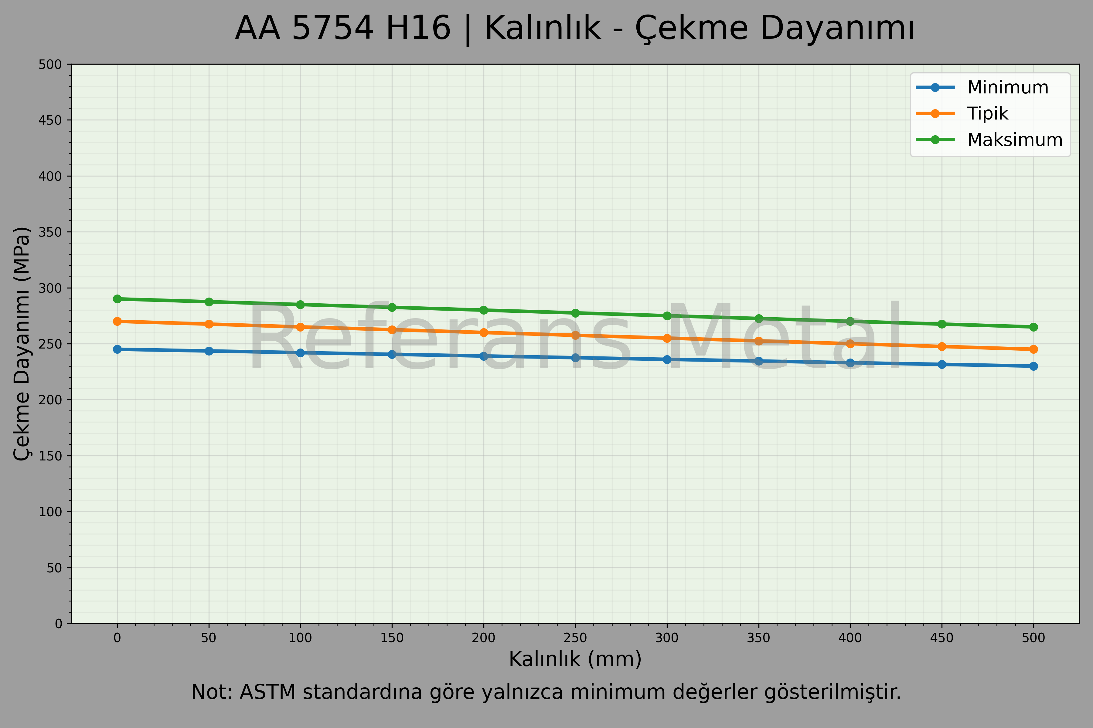 5754 H16 Kalınlık – Çekme Dayanımı Grafiği 5754 H16 Kalınlık – Çekme Dayanımı Grafiği