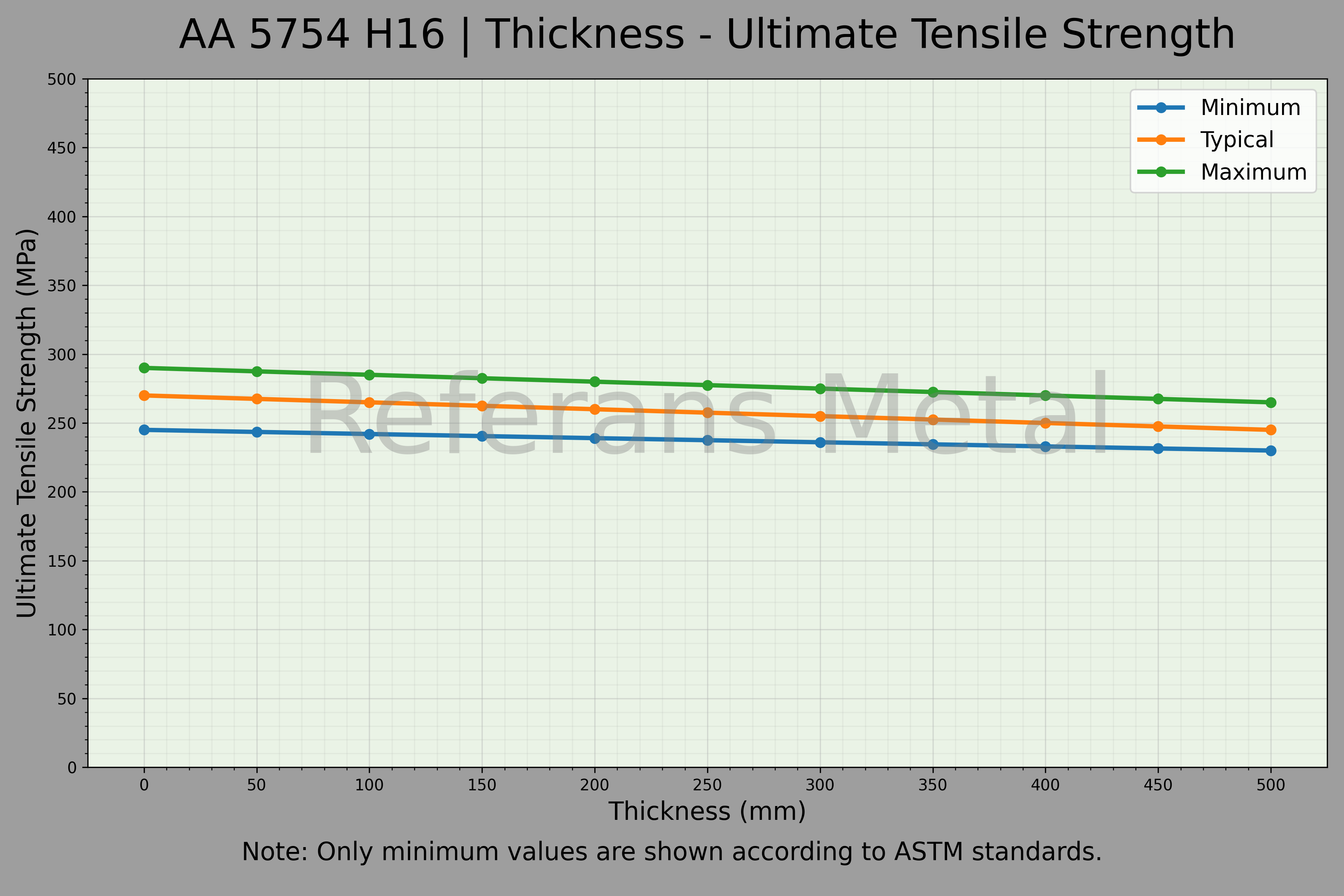 5754 H16 Thickness – Ultimate Tensile Strength Graph 5754 H16 Thickness – Ultimate Tensile Strength Graph