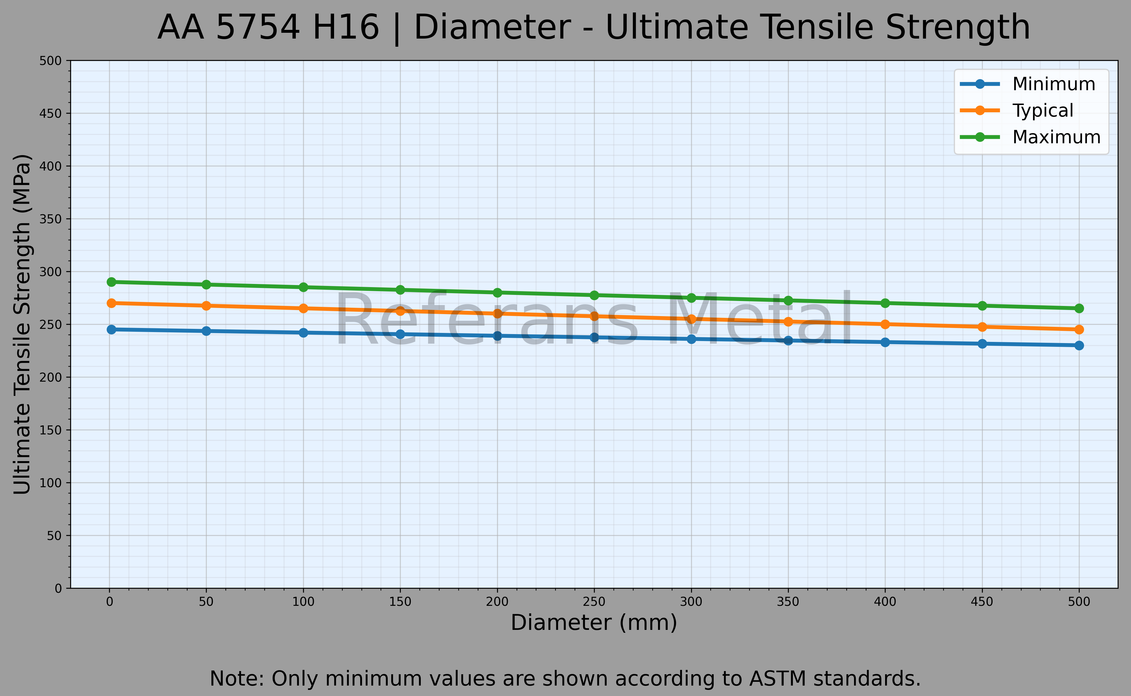 5754 H16 Diameter – Ultimate Tensile Strength Graph 5754 H16 Diameter – Ultimate Tensile Strength Graph
