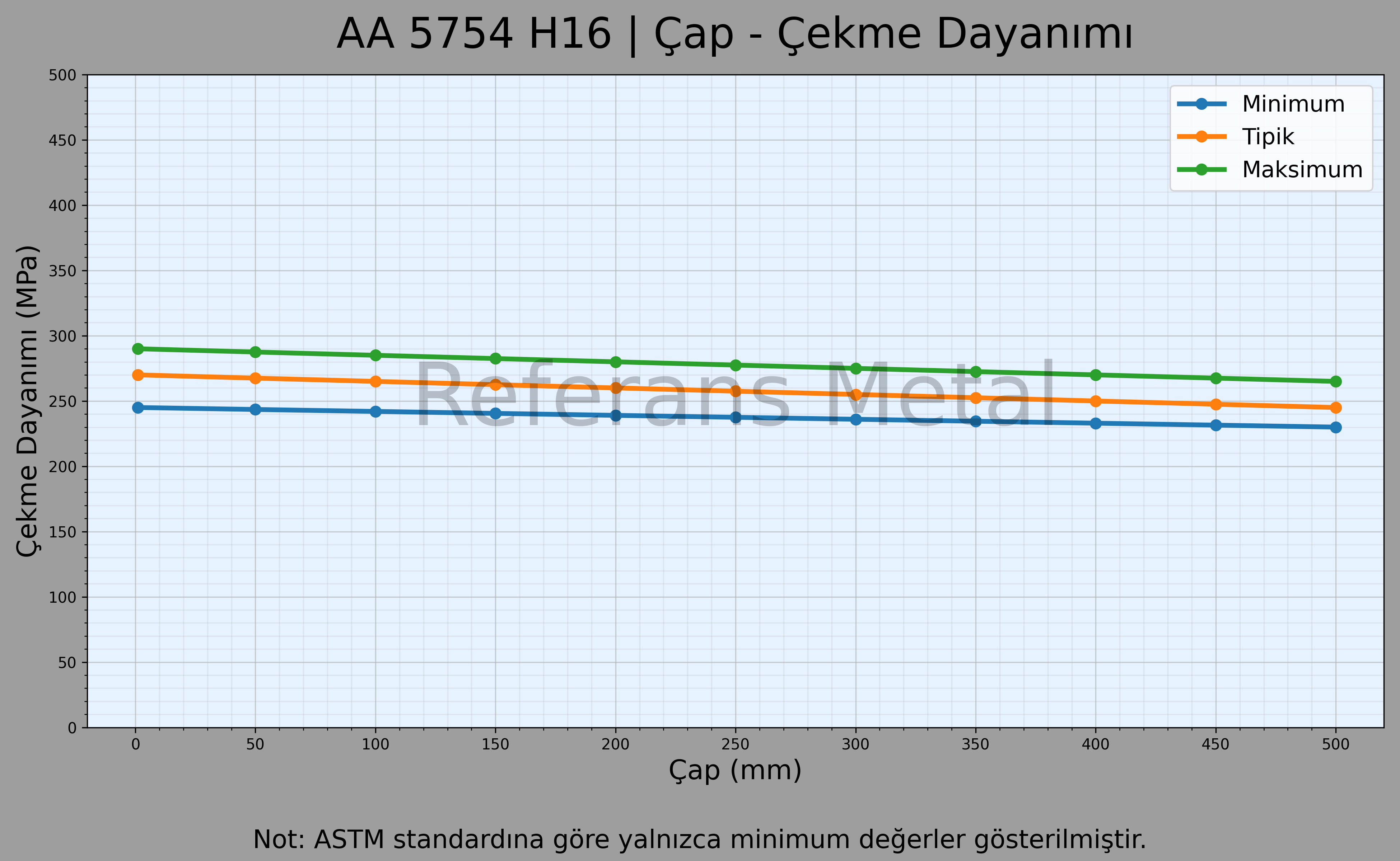 5754 H16 Çap – Çekme Dayanımı Grafiği 5754 H16 Çap – Çekme Dayanımı Grafiği