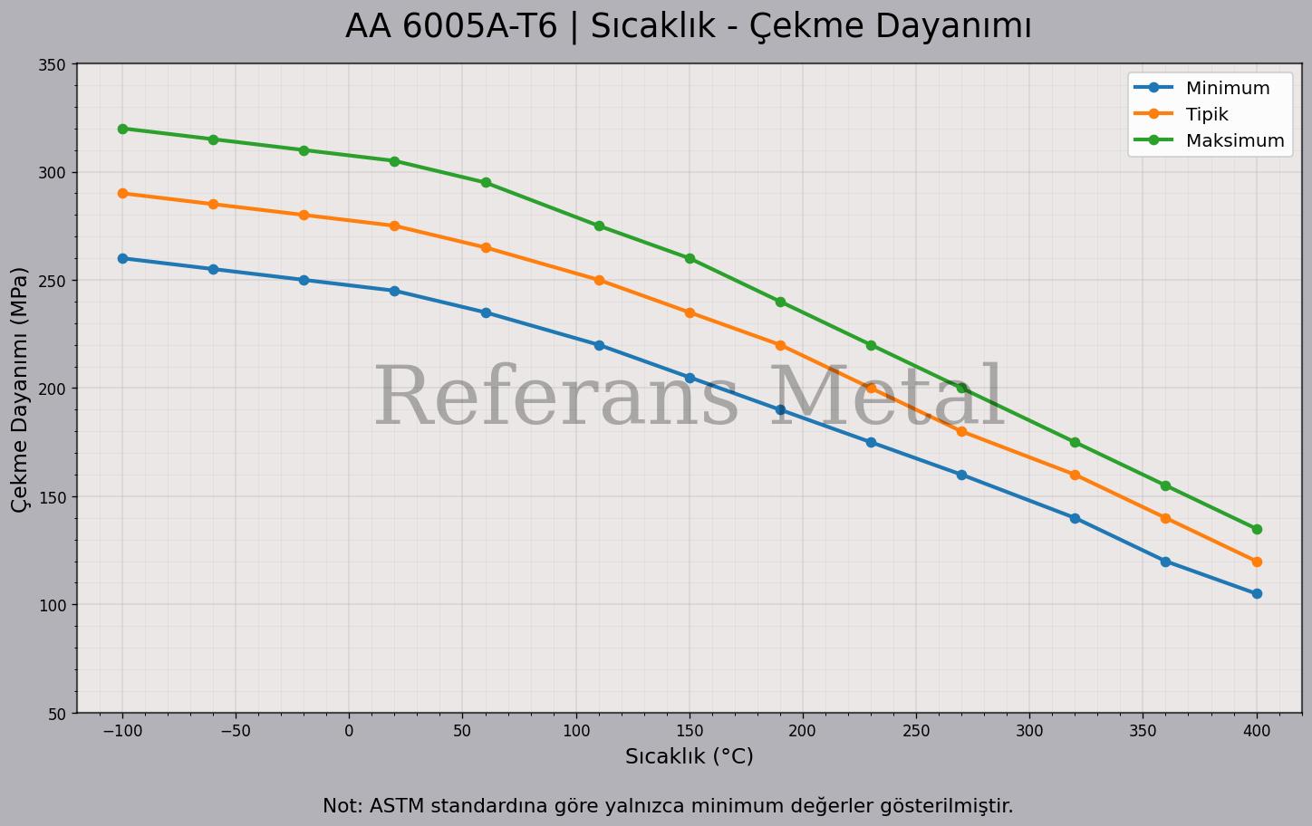6005A T6 Sıcaklık – Çekme Dayanımı Grafiği 6005A T6 Sıcaklık – Çekme Dayanımı Grafiği