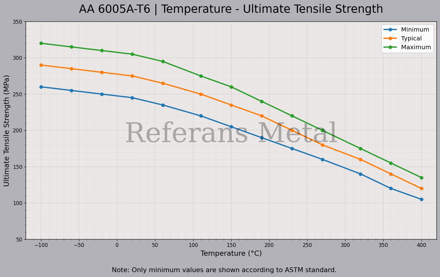 6005A T6 Temperatura – Gráfico de resistencia última a la tracción 6005A T6 Temperatura – Gráfico de resistencia última a la tracción