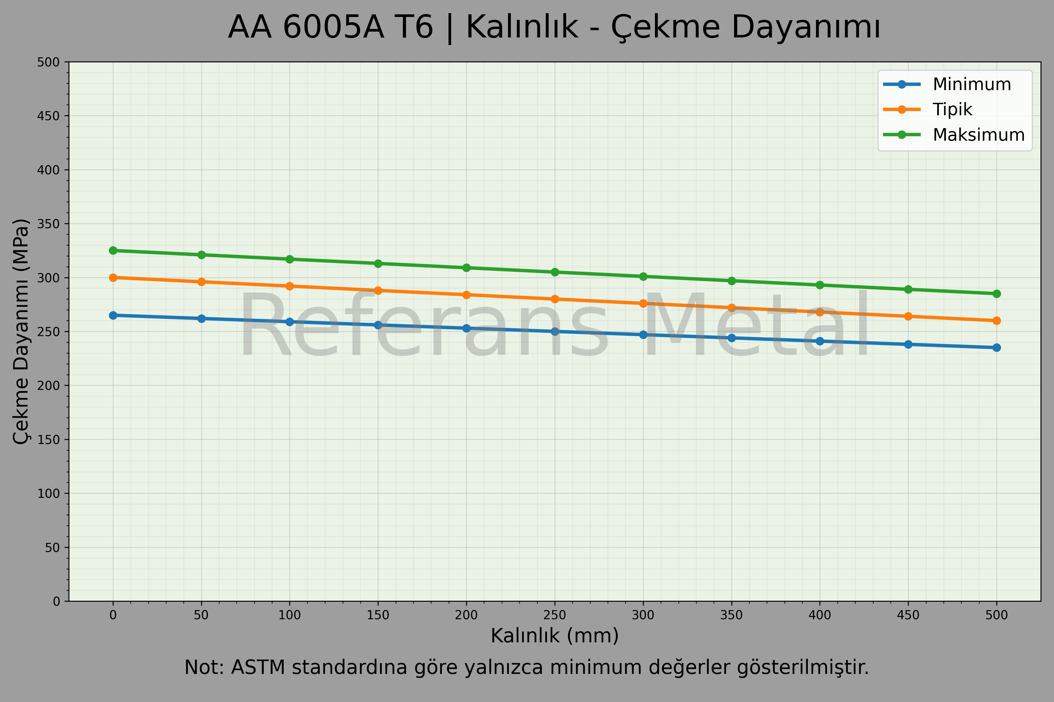 6005A T6 Kalınlık – Çekme Dayanımı Grafiği 6005A T6 Kalınlık – Çekme Dayanımı Grafiği