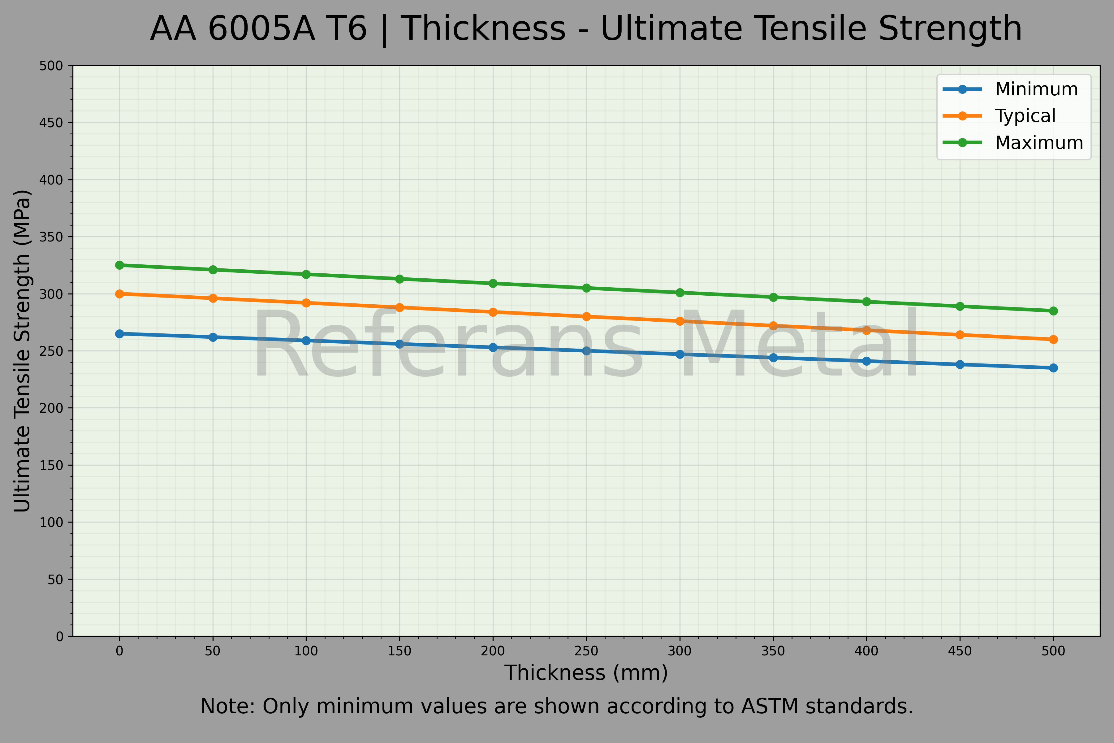 6005A T6 Espesor – Gráfico de resistencia última a la tracción 6005A T6 Espesor – Gráfico de resistencia última a la tracción