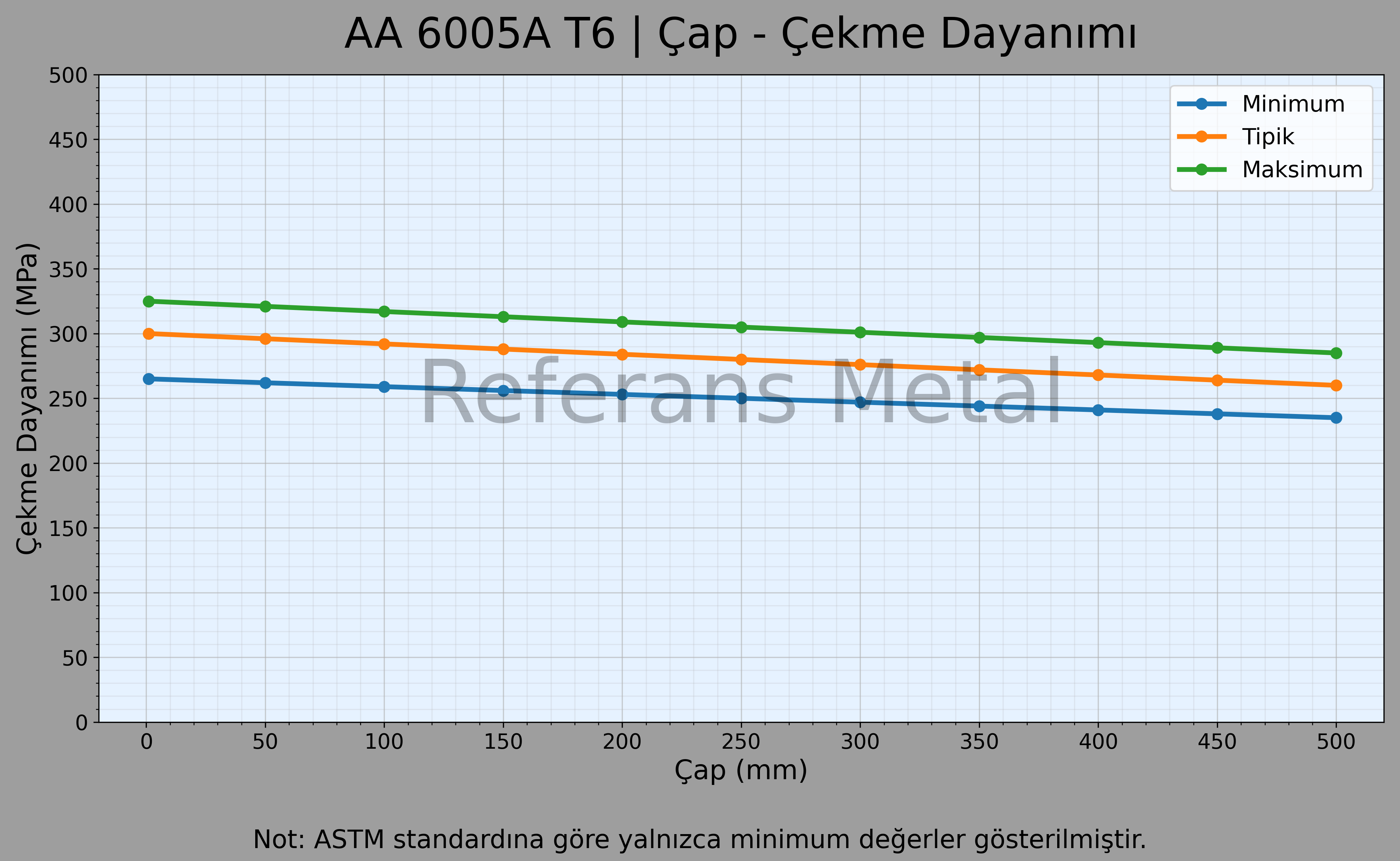 6005A T6 Çap – Çekme Dayanımı Grafiği 6005A T6 Çap – Çekme Dayanımı Grafiği