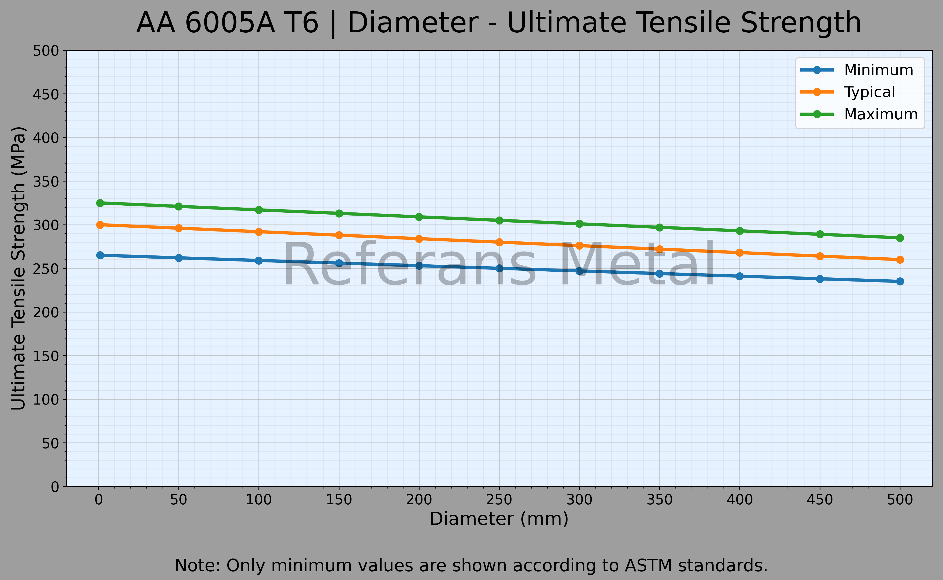6005A T6 Diámetro – Gráfico de resistencia última a la tracción 6005A T6 Diámetro – Gráfico de resistencia última a la tracción