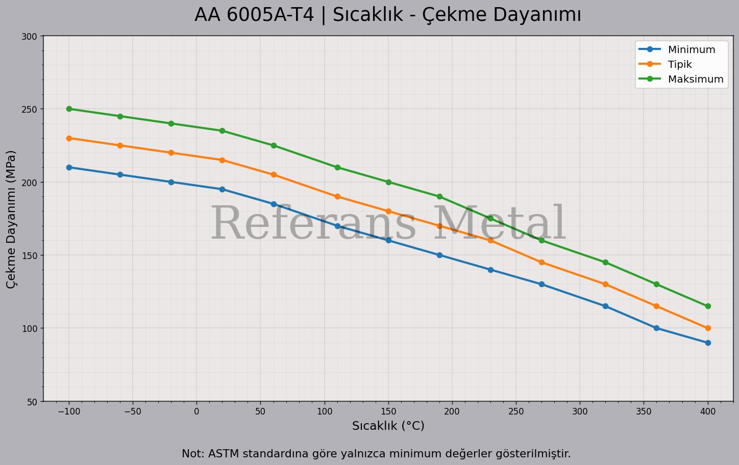 6005A T4 Sıcaklık – Çekme Dayanımı Grafiği 6005A T4 Sıcaklık – Çekme Dayanımı Grafiği