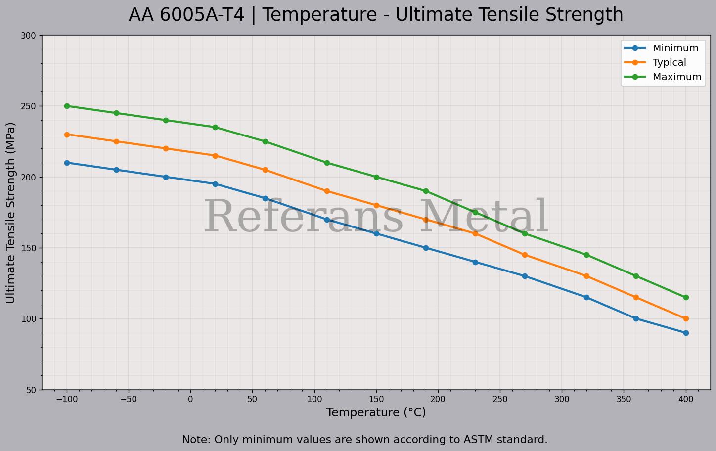 6005A T4 Temperature – Ultimate Tensile Strength Graph 6005A T4 Temperature – Ultimate Tensile Strength Graph