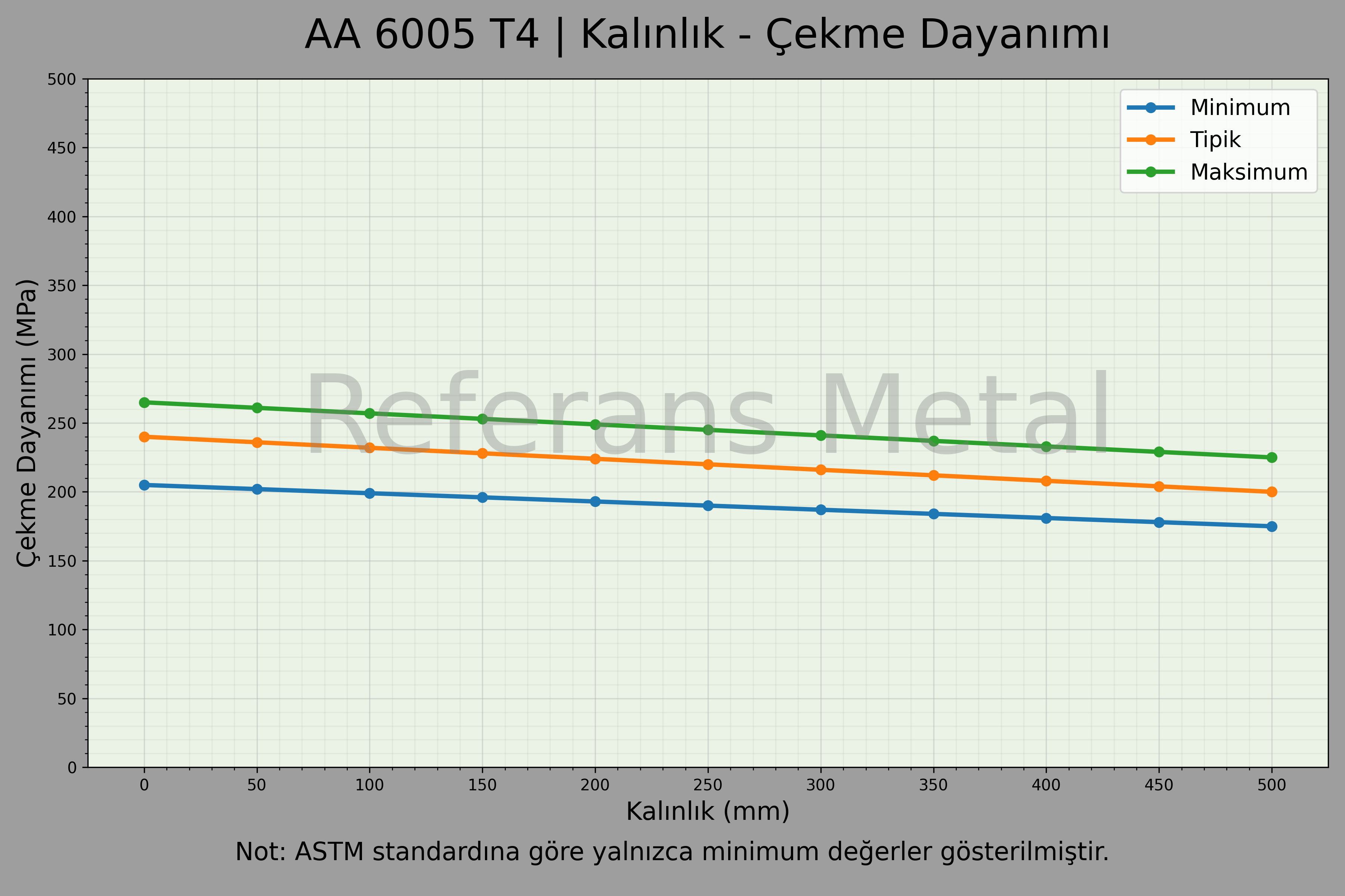 6005A T4 Kalınlık – Çekme Dayanımı Grafiği 6005A T4 Kalınlık – Çekme Dayanımı Grafiği
