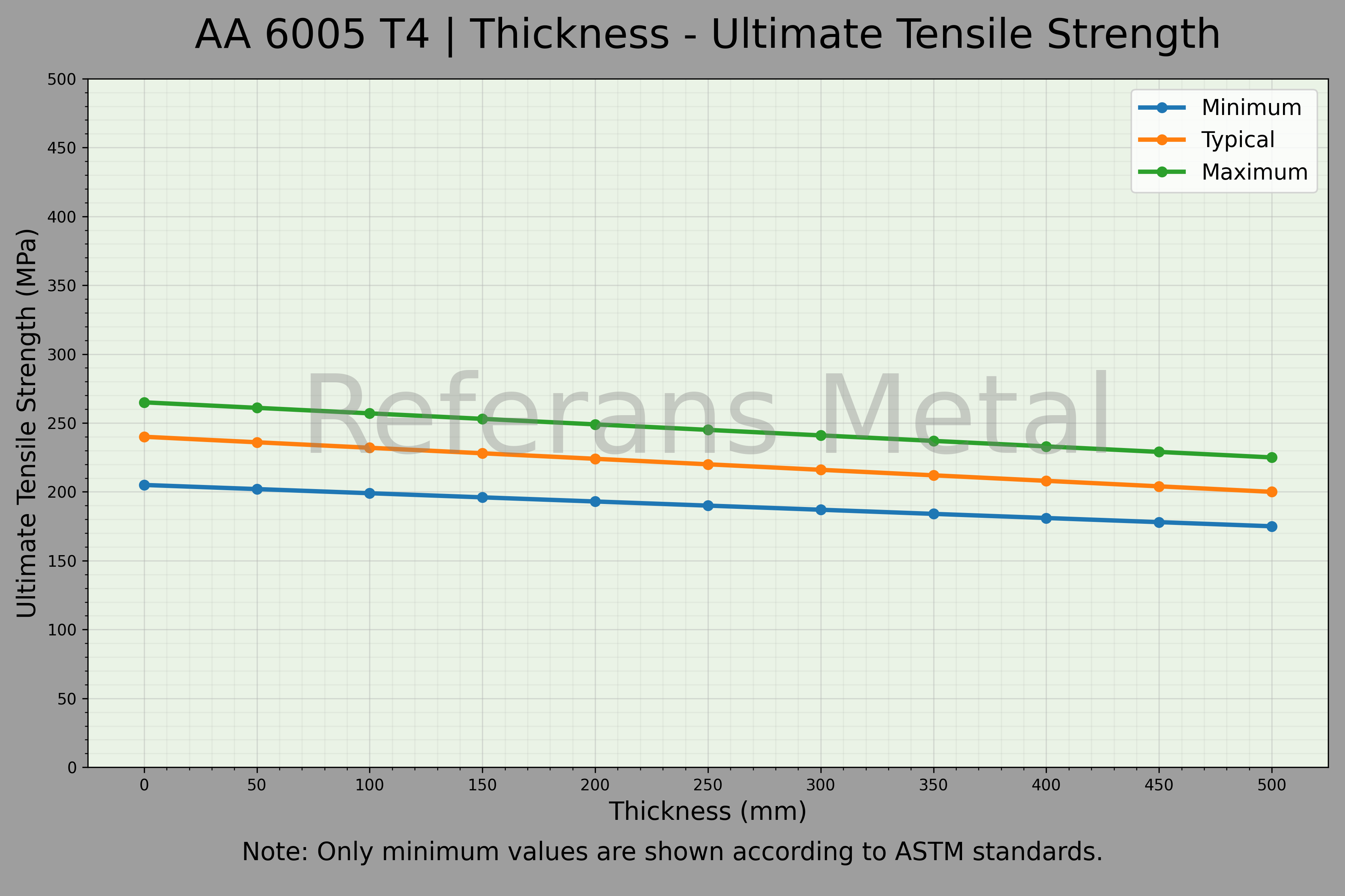 6005A T4 Thickness – Ultimate Tensile Strength Graph 6005A T4 Thickness – Ultimate Tensile Strength Graph