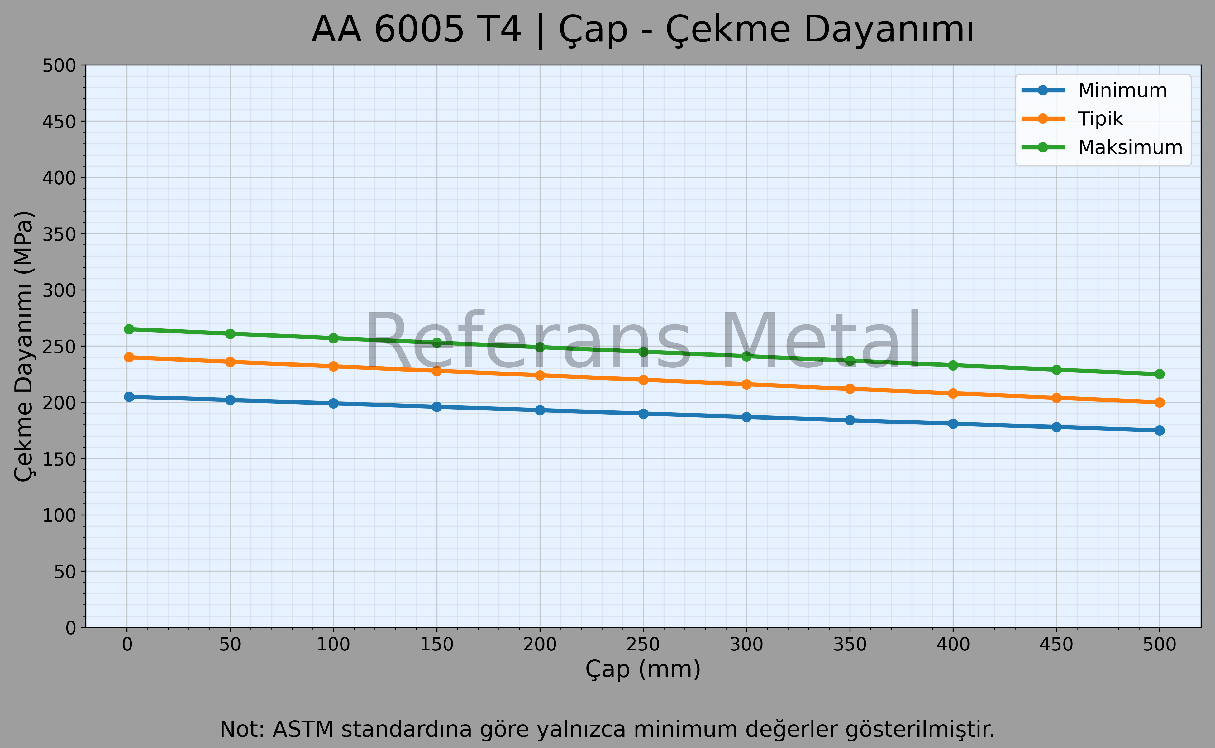 6005A T4 Çap – Çekme Dayanımı Grafiği 6005A T4 Çap – Çekme Dayanımı Grafiği