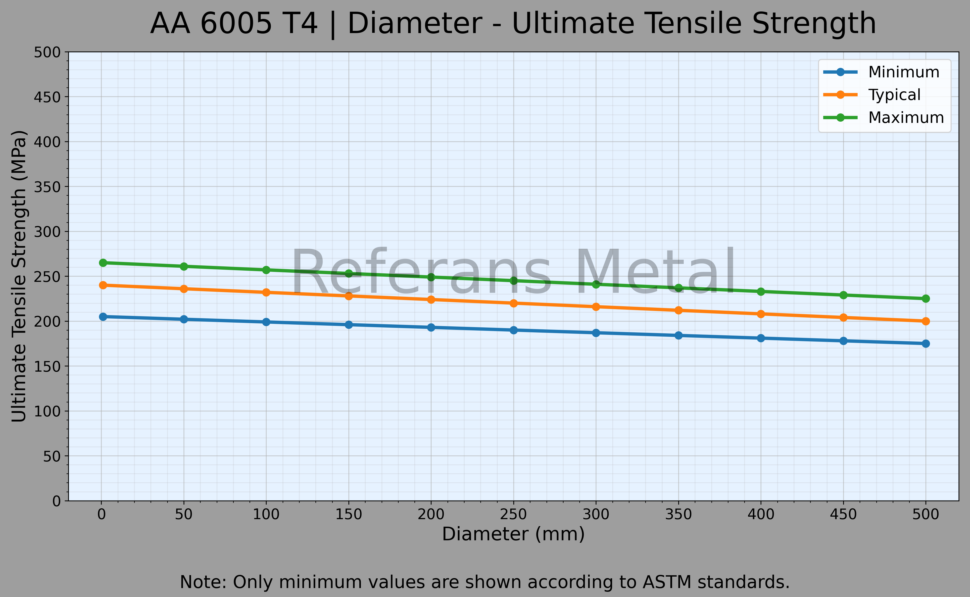 6005A T4 Diameter – Ultimate Tensile Strength Graph 6005A T4 Diameter – Ultimate Tensile Strength Graph