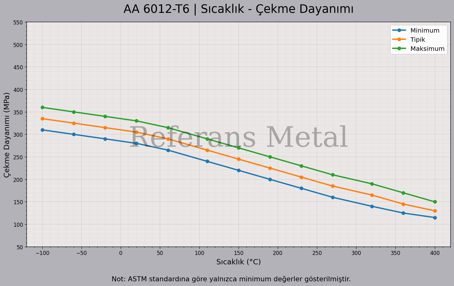 6012 T6 Sıcaklık – Çekme Dayanımı Grafiği 6012 T6 Sıcaklık – Çekme Dayanımı Grafiği