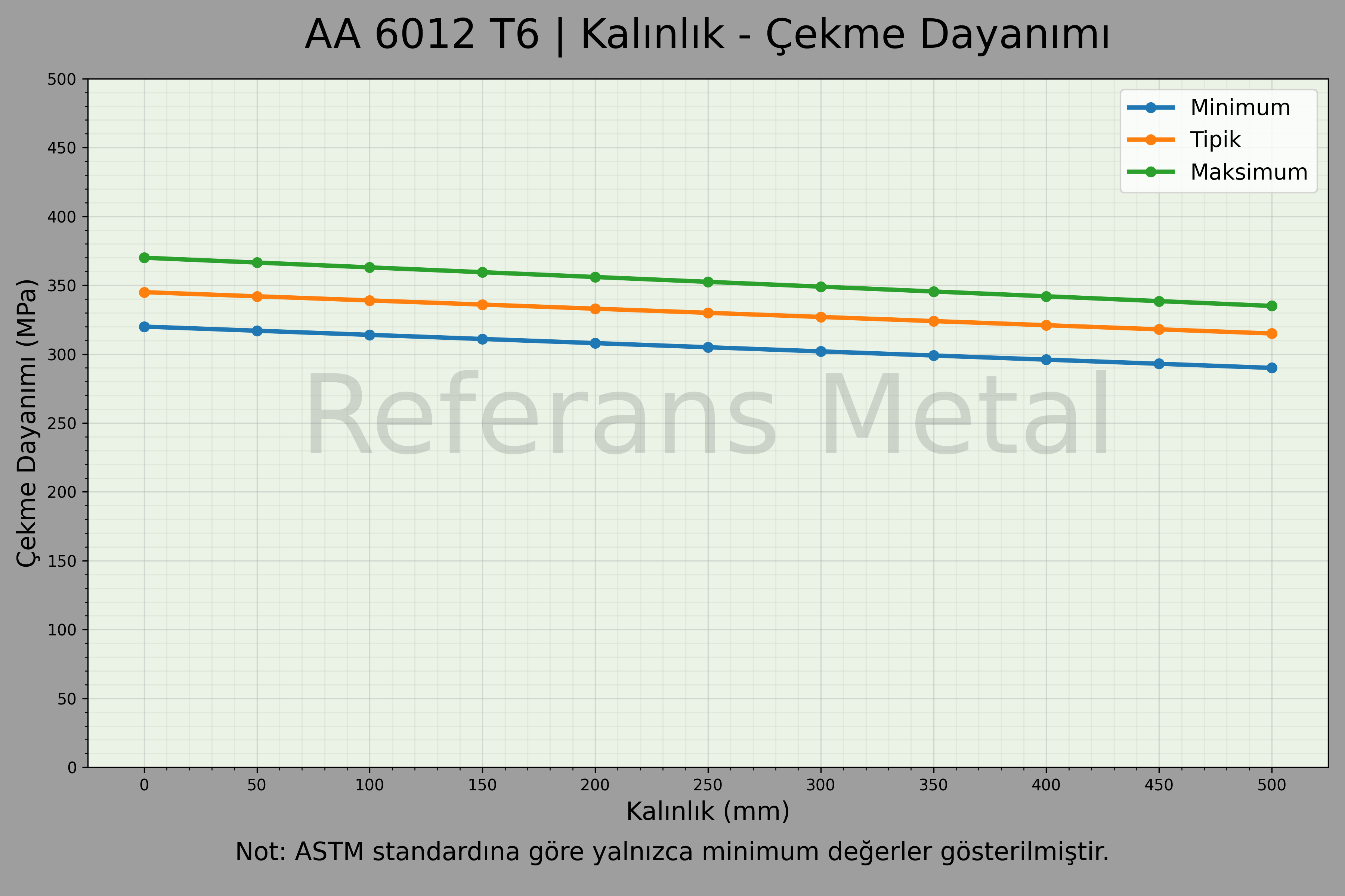 6012 T6 Kalınlık – Çekme Dayanımı Grafiği 6012 T6 Kalınlık – Çekme Dayanımı Grafiği