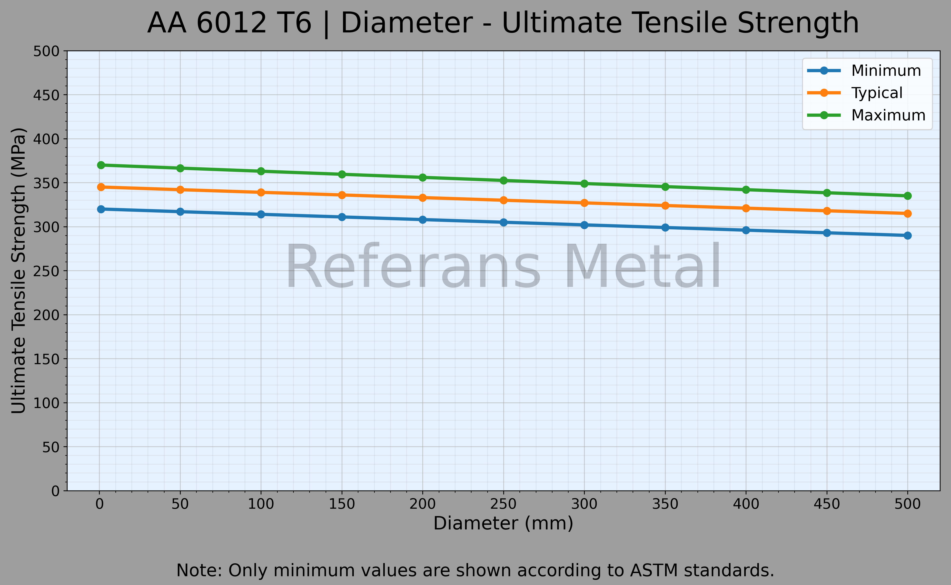 6012 T6 Diamètre – Graphique de la résistance ultime à la traction 6012 T6 Diamètre – Graphique de la résistance ultime à la traction