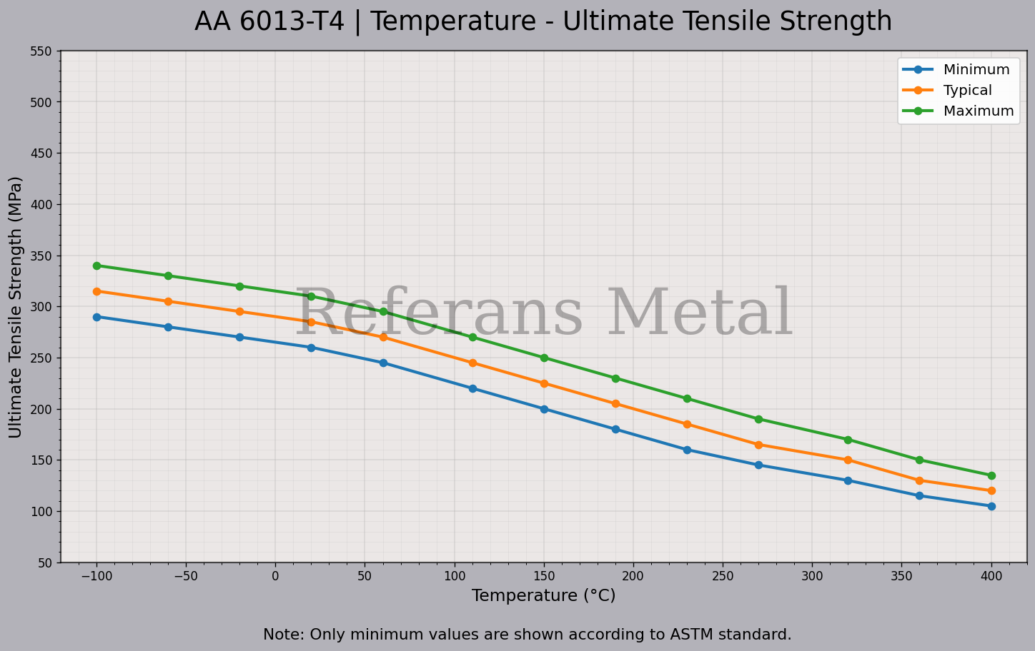 6013 T4 Temperatur – Zugfestigkeitsdiagramm 6013 T4 Temperatur – Zugfestigkeitsdiagramm