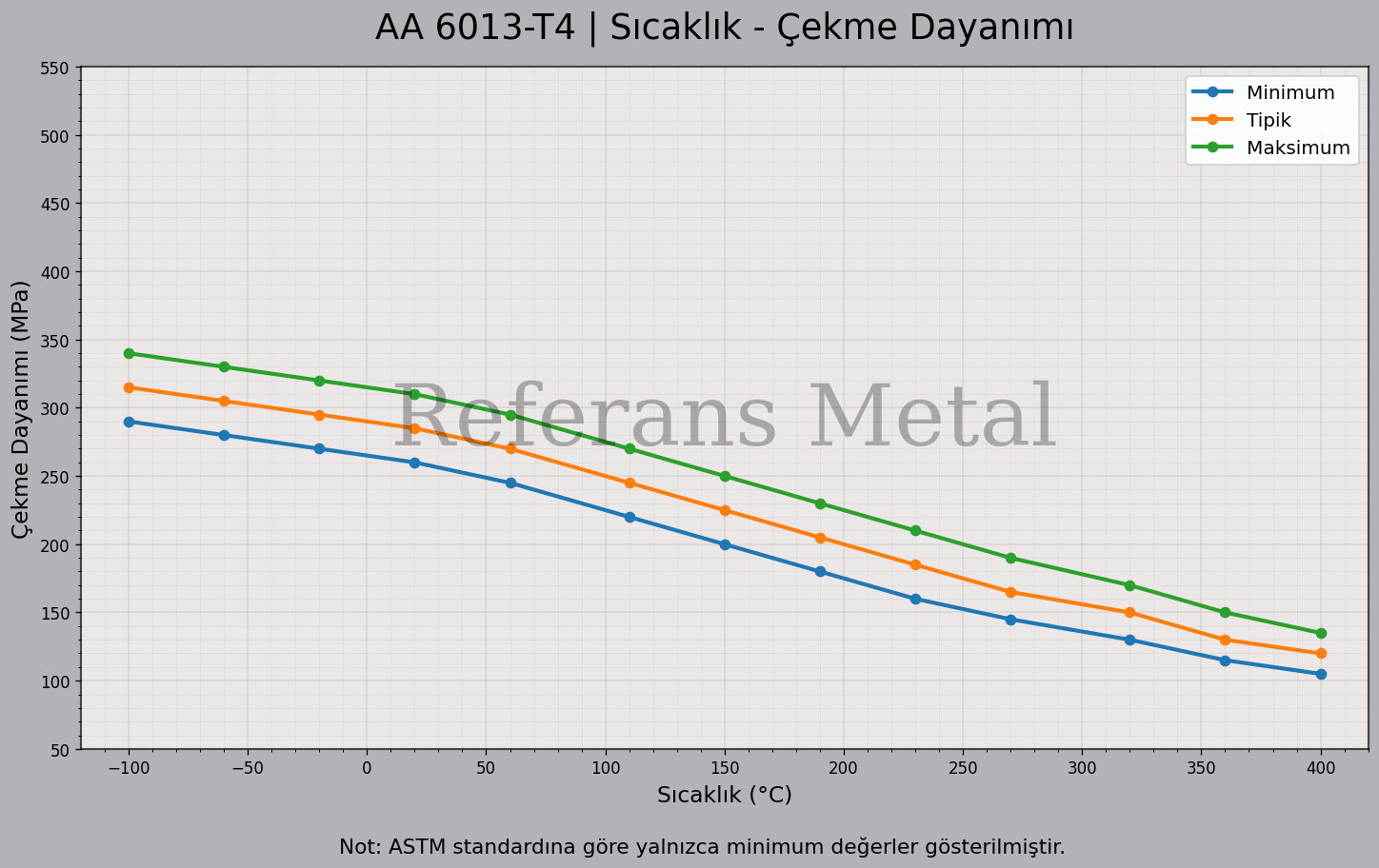 6013 T4 Sıcaklık – Çekme Dayanımı Grafiği 6013 T4 Sıcaklık – Çekme Dayanımı Grafiği