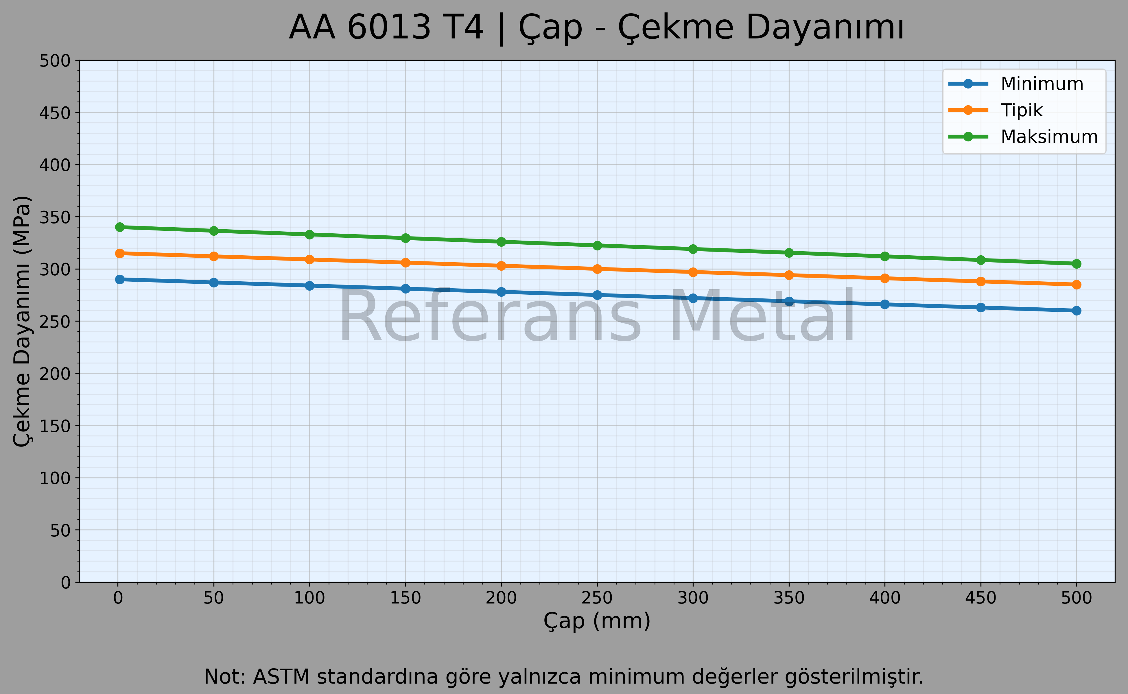 6013 T4 Çap – Çekme Dayanımı Grafiği 6013 T4 Çap – Çekme Dayanımı Grafiği