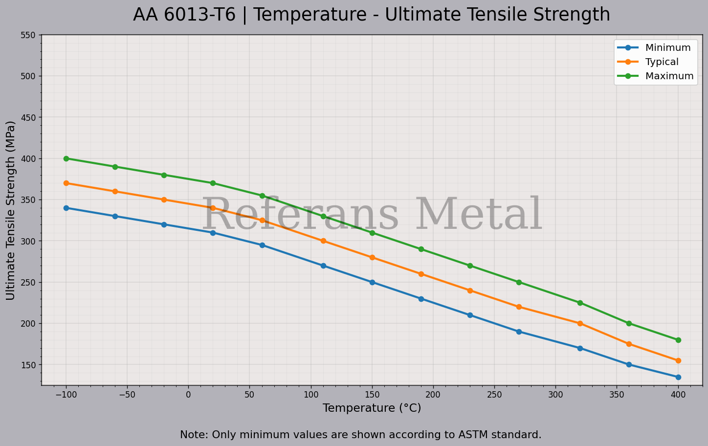 6013 T6 Temperatur – Zugfestigkeitsdiagramm 6013 T6 Temperatur – Zugfestigkeitsdiagramm