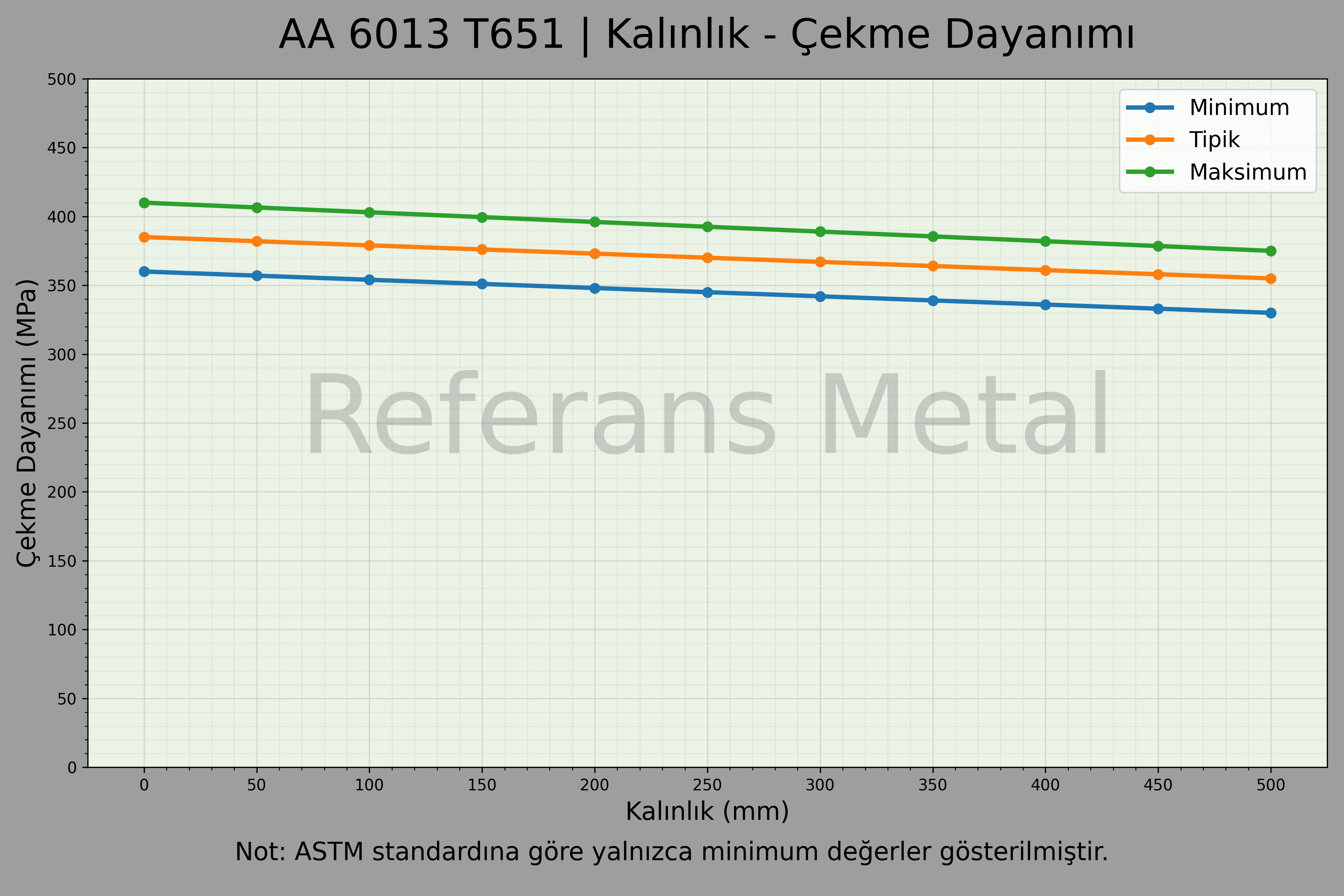 6013 T651 Kalınlık – Çekme Dayanımı Grafiği 6013 T651 Kalınlık – Çekme Dayanımı Grafiği