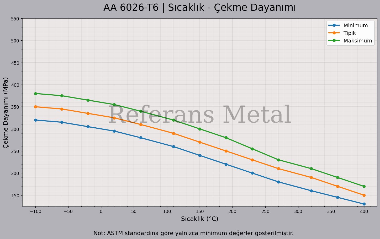 6026 T6 Sıcaklık – Çekme Dayanımı Grafiği 6026 T6 Sıcaklık – Çekme Dayanımı Grafiği