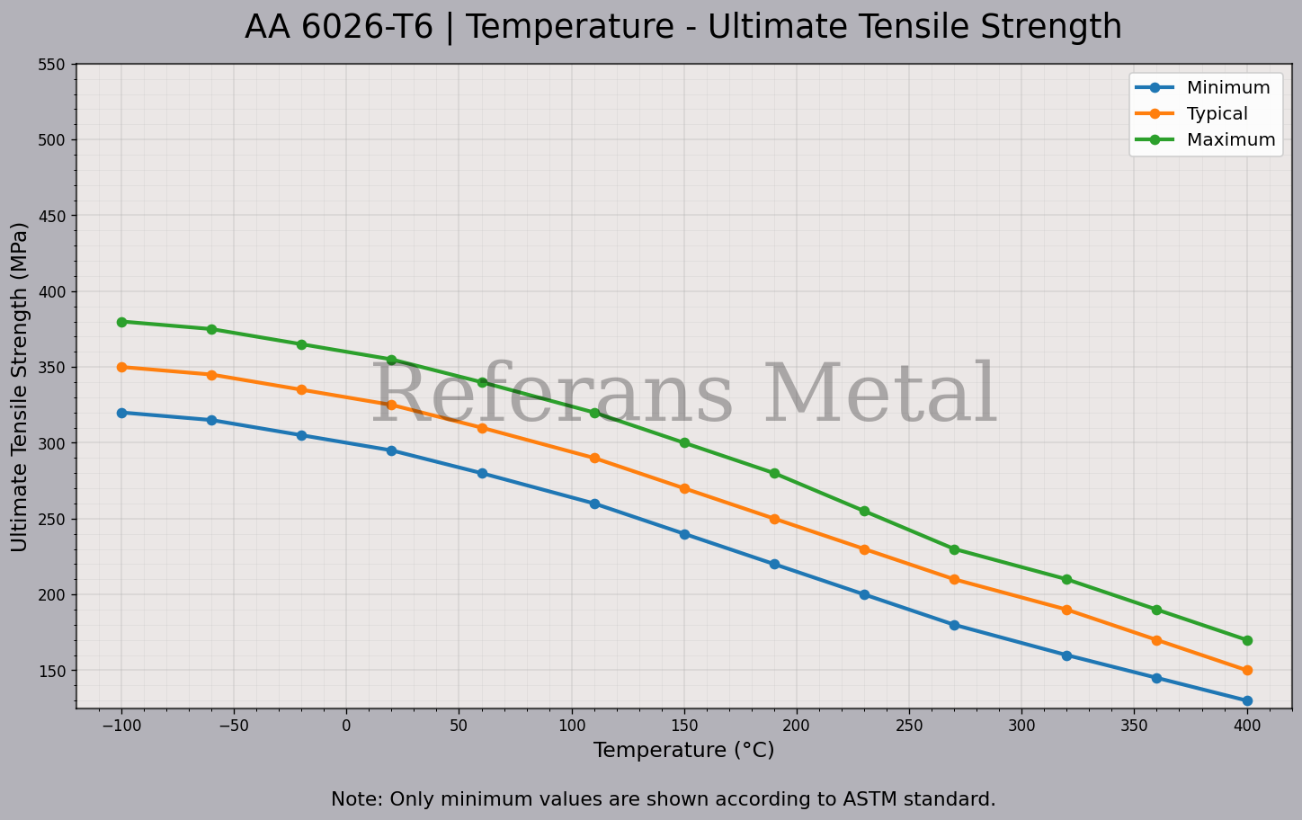 6026 T6 Temperatura – Gráfico de resistencia última a la tracción 6026 T6 Temperatura – Gráfico de resistencia última a la tracción