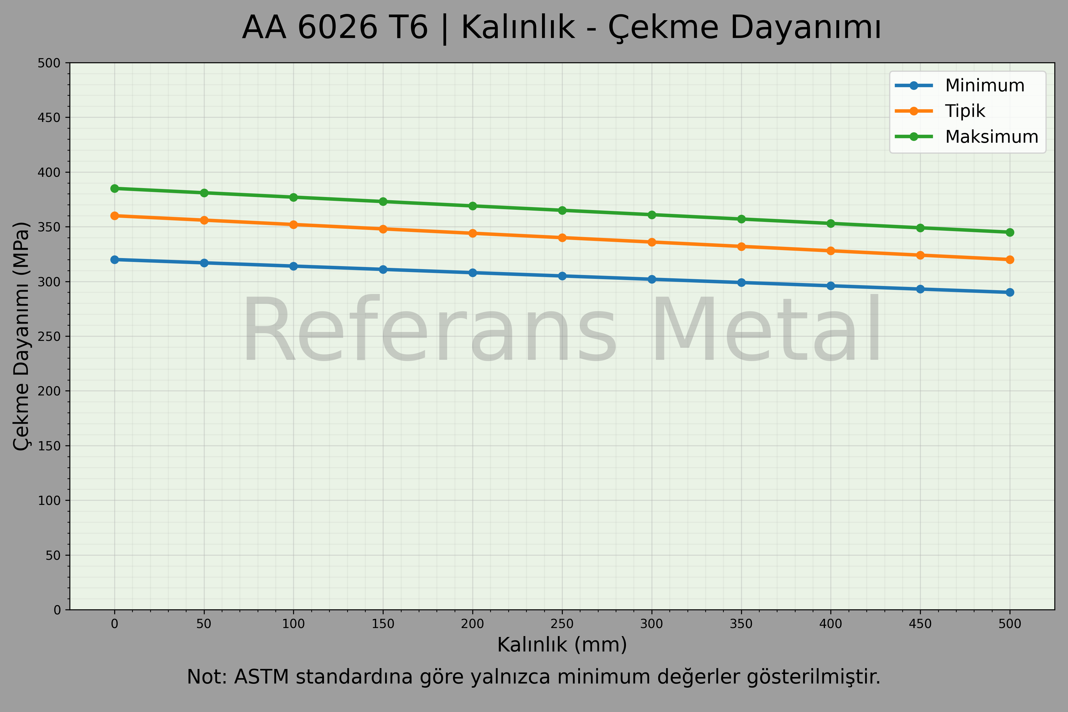6026 T6 Kalınlık – Çekme Dayanımı Grafiği 6026 T6 Kalınlık – Çekme Dayanımı Grafiği