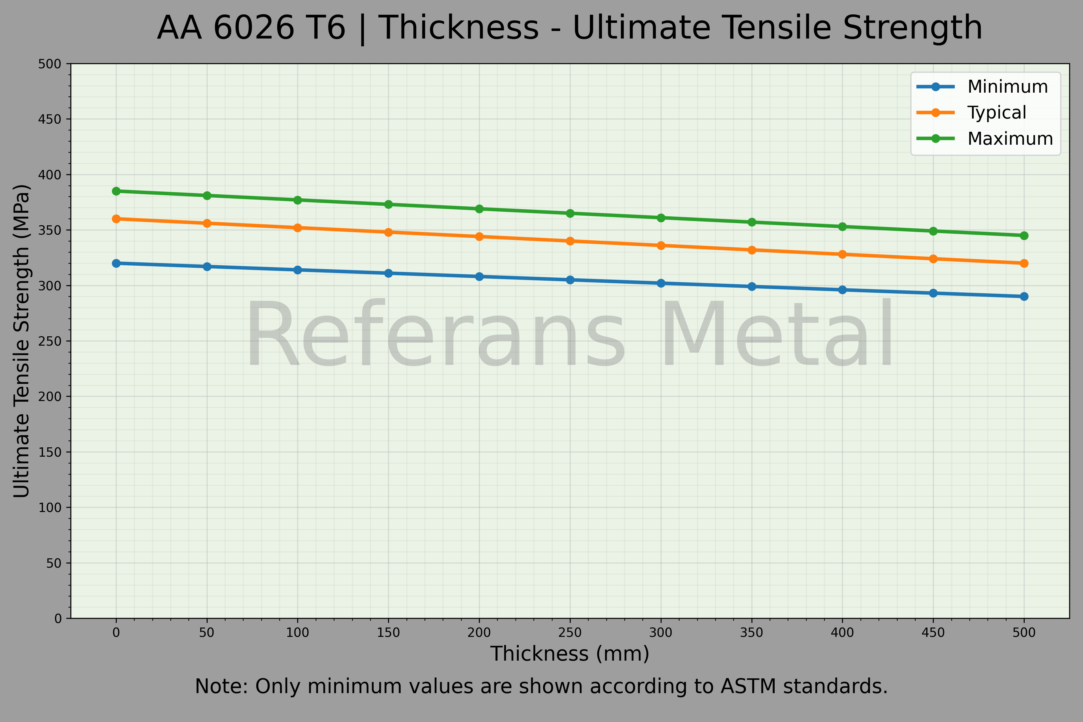 6026 T6 Espesor – Gráfico de resistencia última a la tracción 6026 T6 Espesor – Gráfico de resistencia última a la tracción
