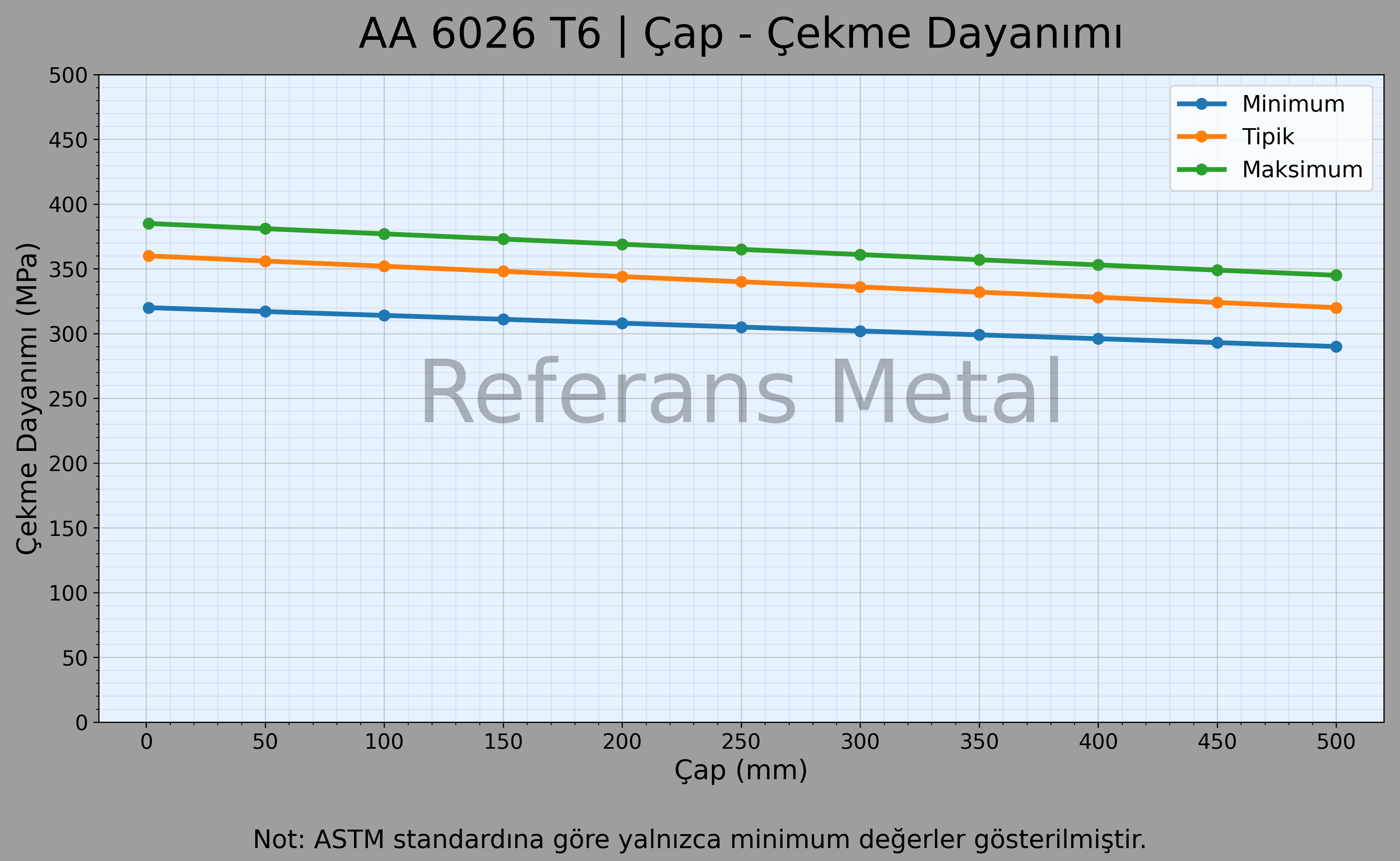 6026 T6 Çap – Çekme Dayanımı Grafiği 6026 T6 Çap – Çekme Dayanımı Grafiği