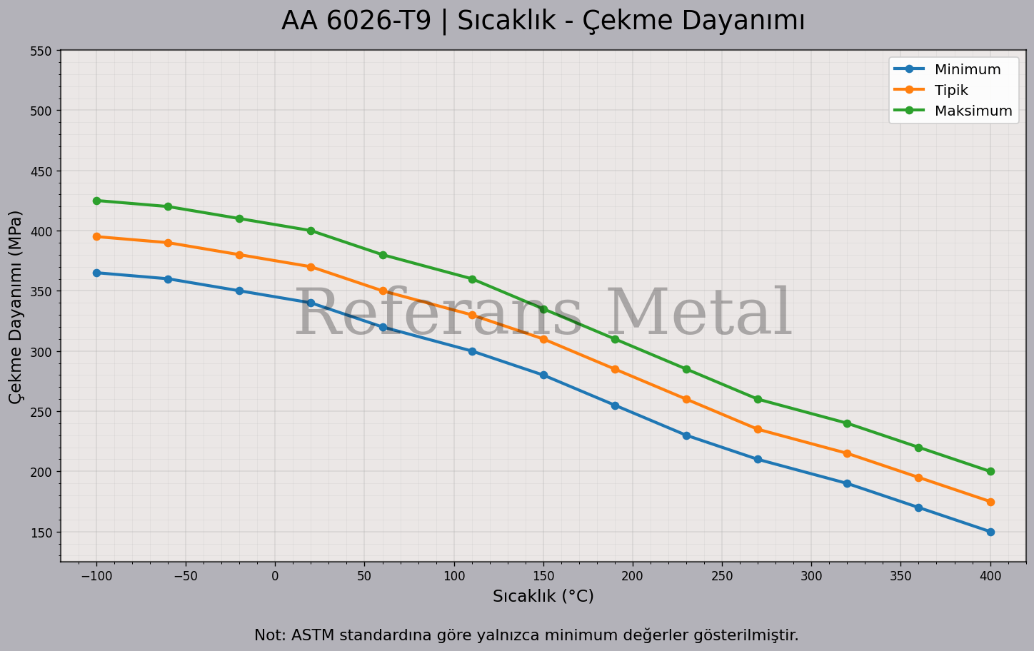 6026 T9 Sıcaklık – Çekme Dayanımı Grafiği 6026 T9 Sıcaklık – Çekme Dayanımı Grafiği