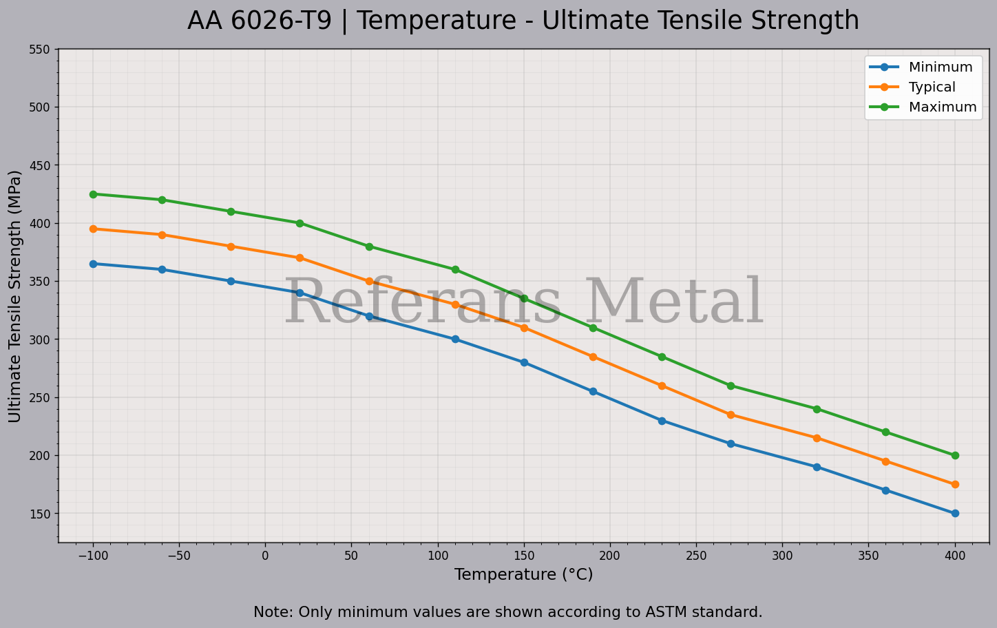 6026 T9 Temperature – Ultimate Tensile Strength Graph 6026 T9 Temperature – Ultimate Tensile Strength Graph