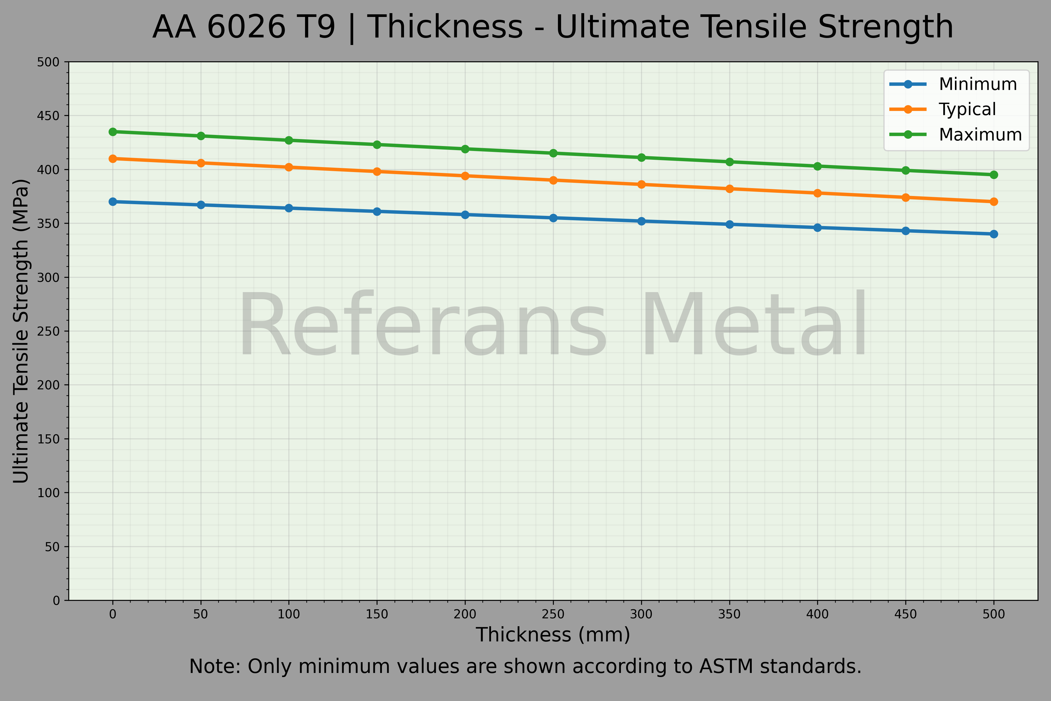 6026 T9 Thickness – Ultimate Tensile Strength Graph 6026 T9 Thickness – Ultimate Tensile Strength Graph
