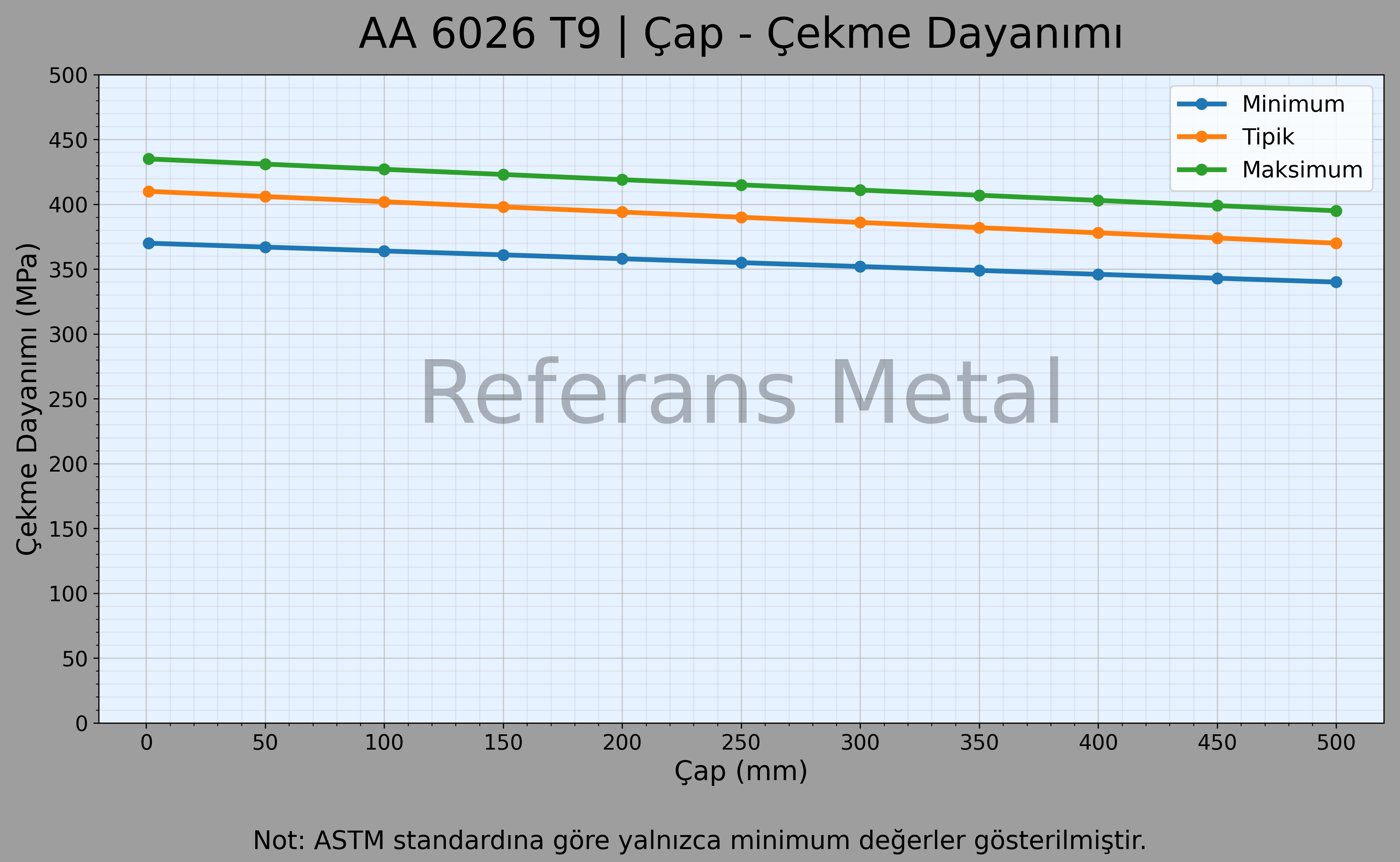 6026 T9 Çap – Çekme Dayanımı Grafiği 6026 T9 Çap – Çekme Dayanımı Grafiği