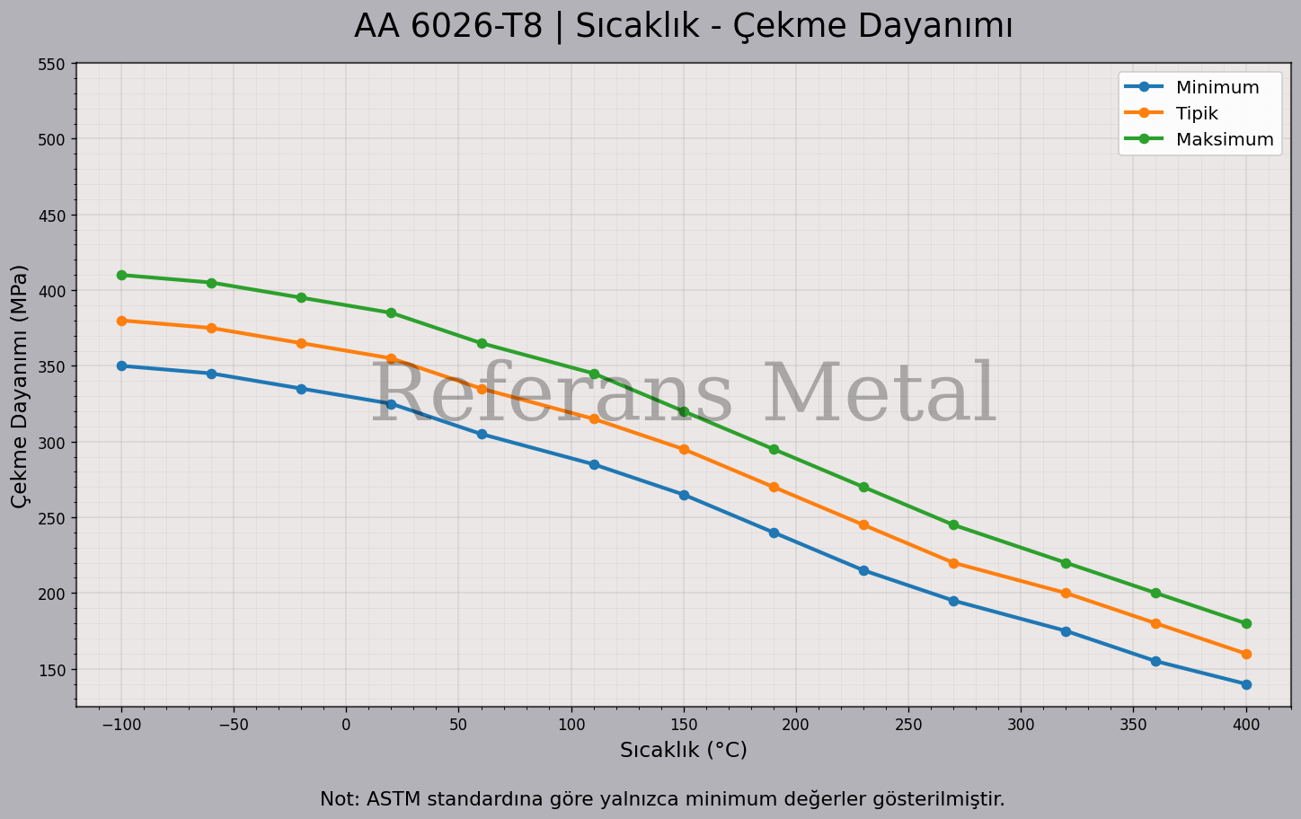 6026 T8 Sıcaklık – Çekme Dayanımı Grafiği 6026 T8 Sıcaklık – Çekme Dayanımı Grafiği