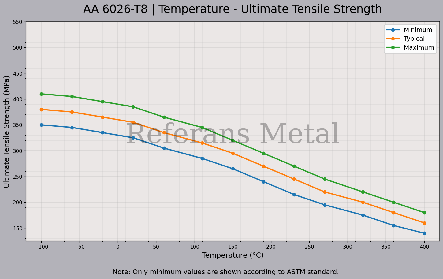 6026 T8 Temperature – Ultimate Tensile Strength Graph 6026 T8 Temperature – Ultimate Tensile Strength Graph