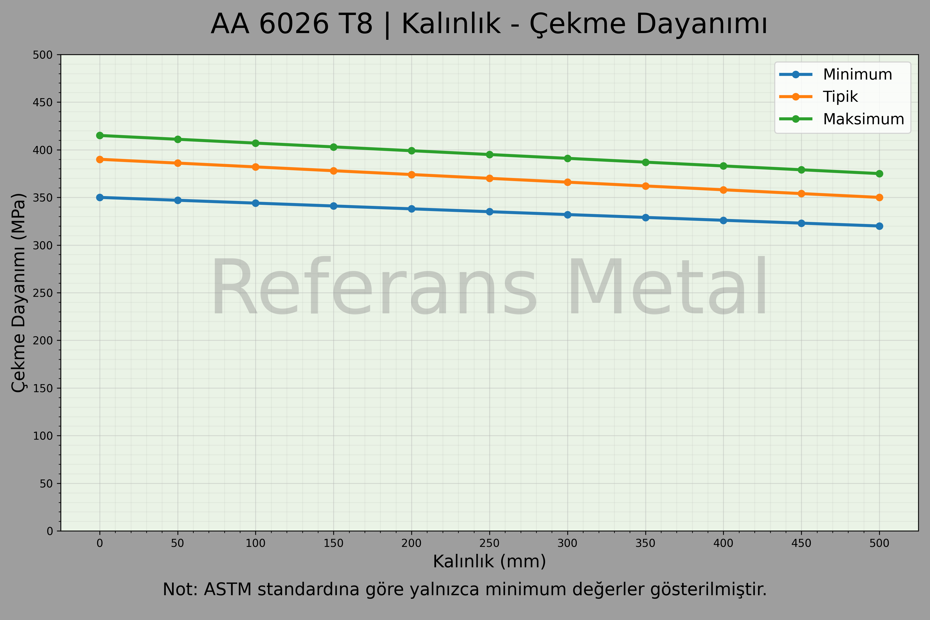 6026 T8 Kalınlık – Çekme Dayanımı Grafiği 6026 T8 Kalınlık – Çekme Dayanımı Grafiği