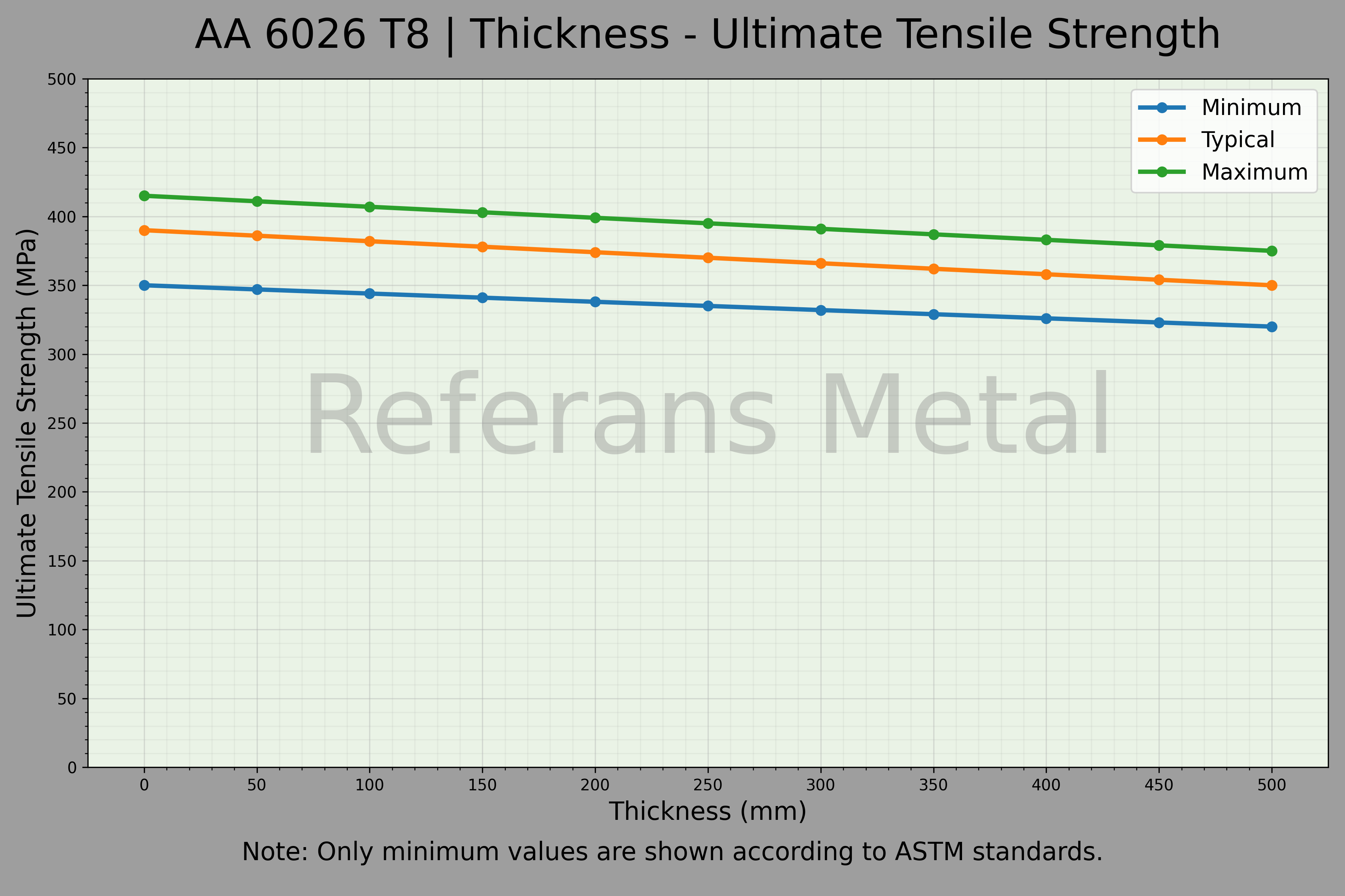6026 T8 Thickness – Ultimate Tensile Strength Graph 6026 T8 Thickness – Ultimate Tensile Strength Graph