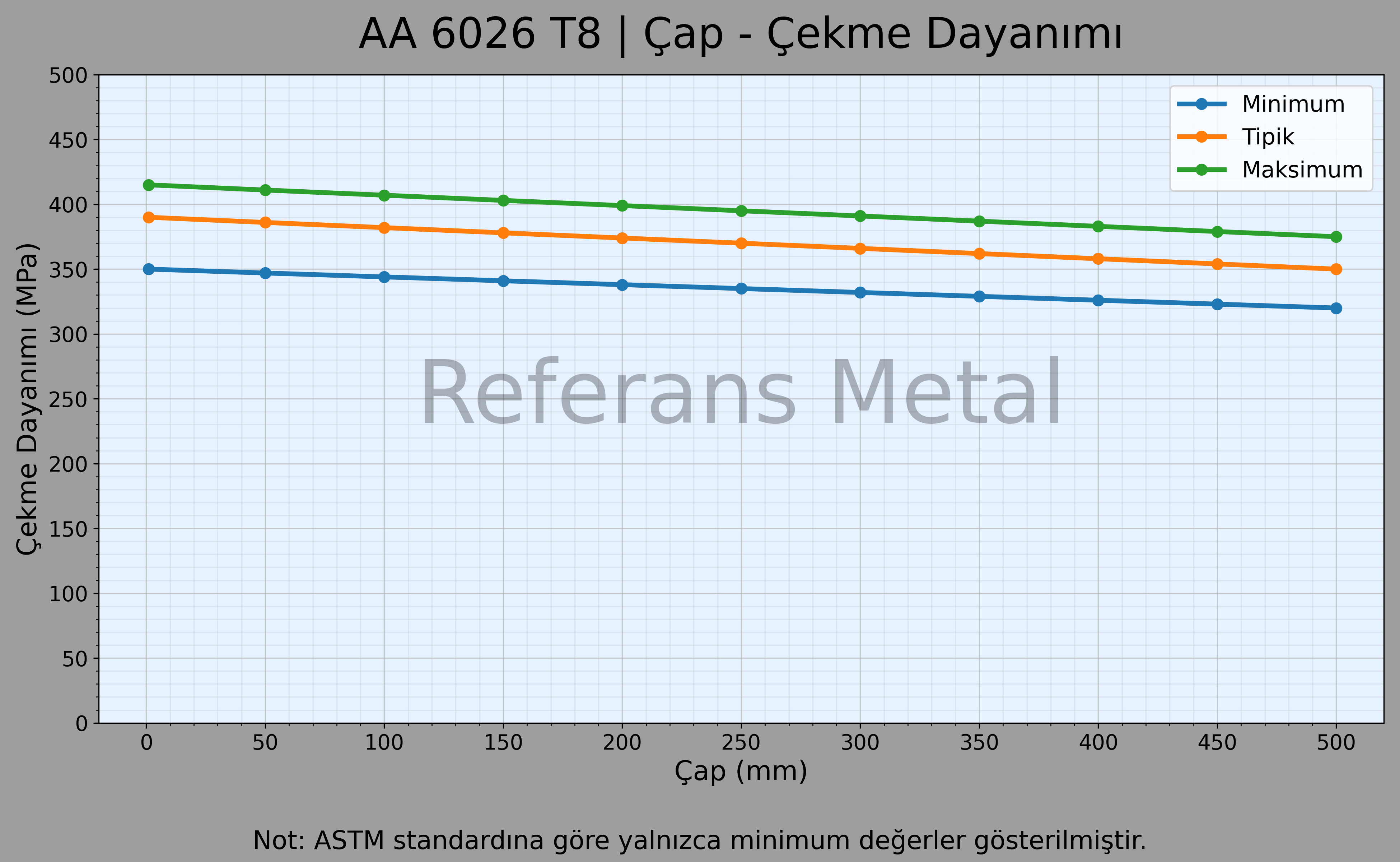 6026 T8 Çap – Çekme Dayanımı Grafiği 6026 T8 Çap – Çekme Dayanımı Grafiği