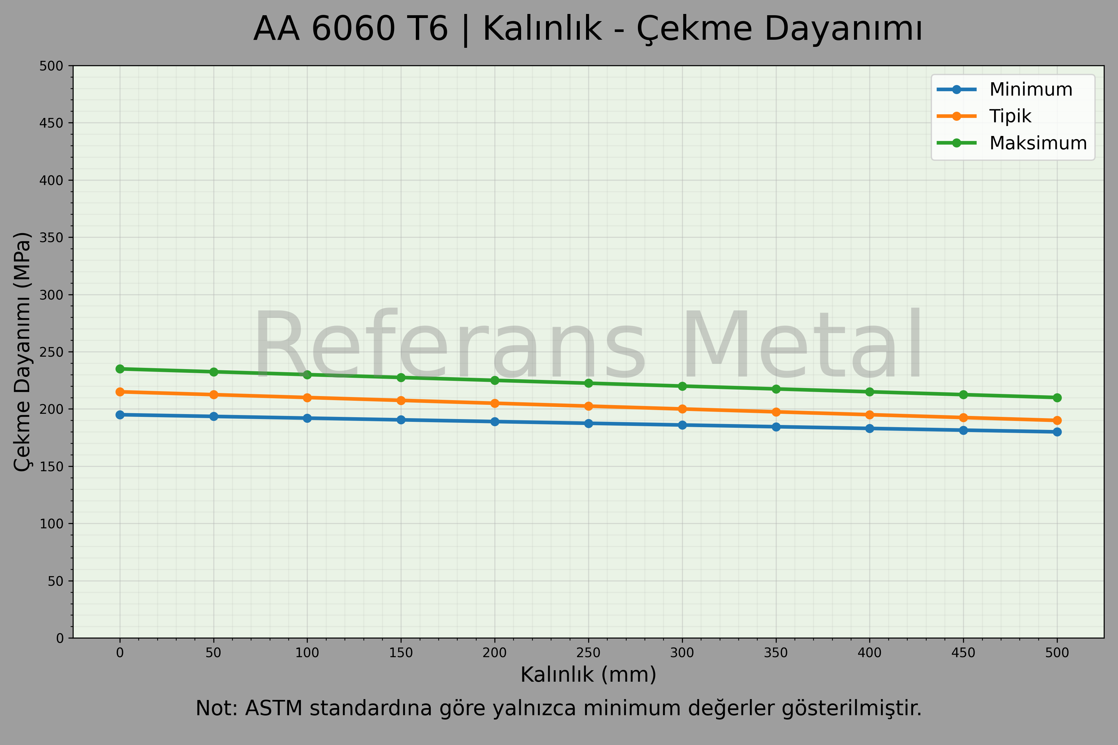 6060 T6 Kalınlık – Çekme Dayanımı Grafiği 6060 T6 Kalınlık – Çekme Dayanımı Grafiği