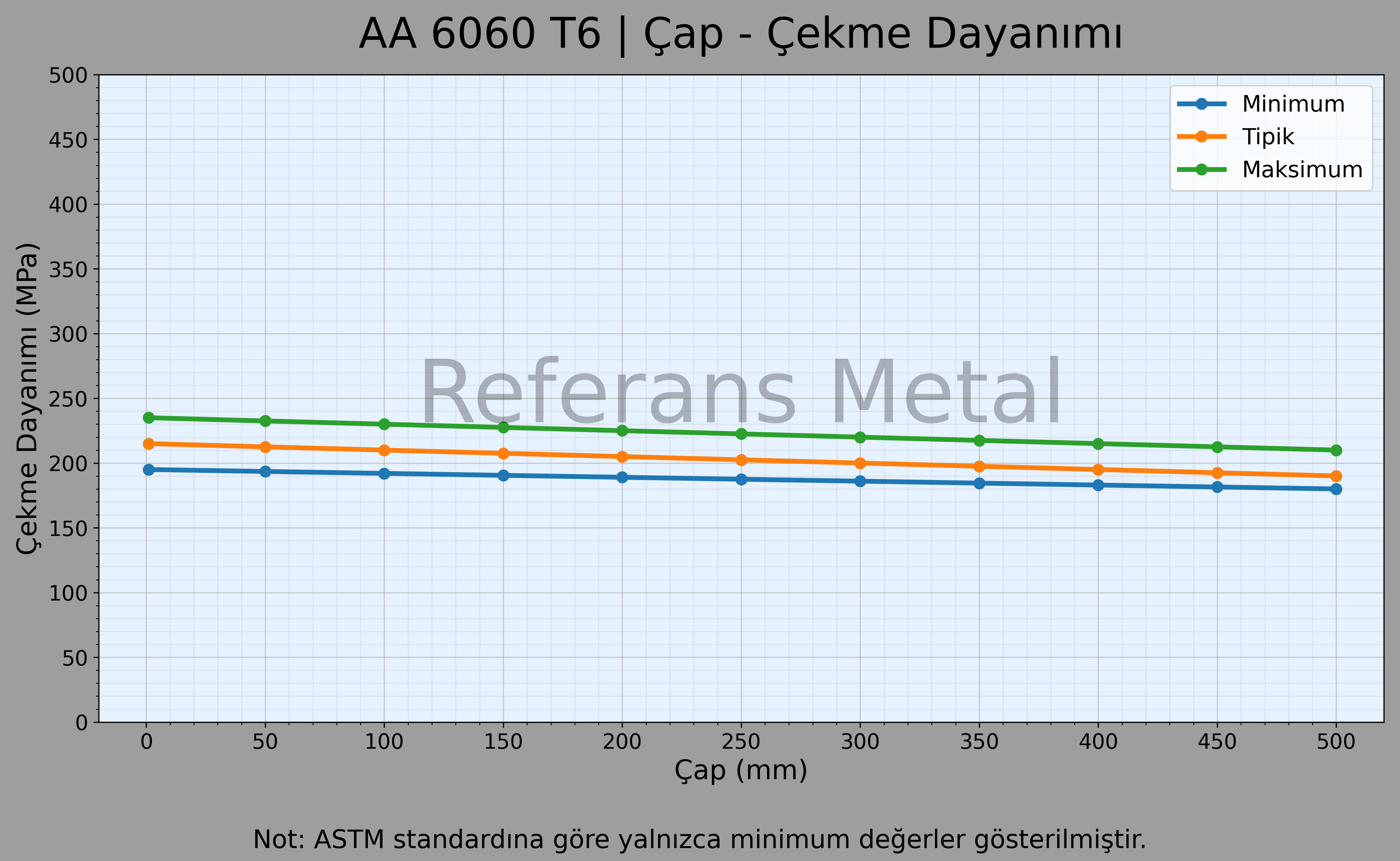6060 T6 Çap – Çekme Dayanımı Grafiği 6060 T6 Çap – Çekme Dayanımı Grafiği