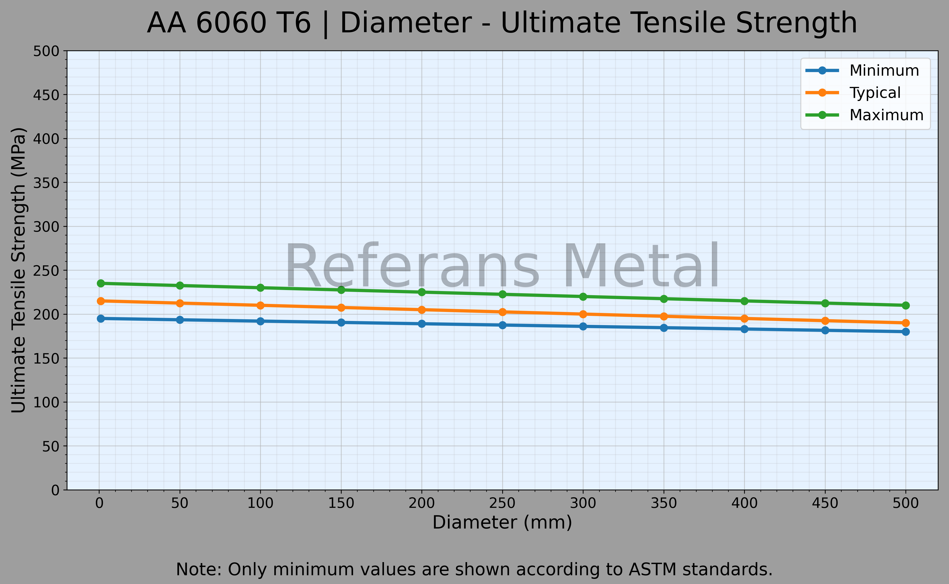6060 T6 Diamètre – Graphique de la résistance ultime à la traction 6060 T6 Diamètre – Graphique de la résistance ultime à la traction