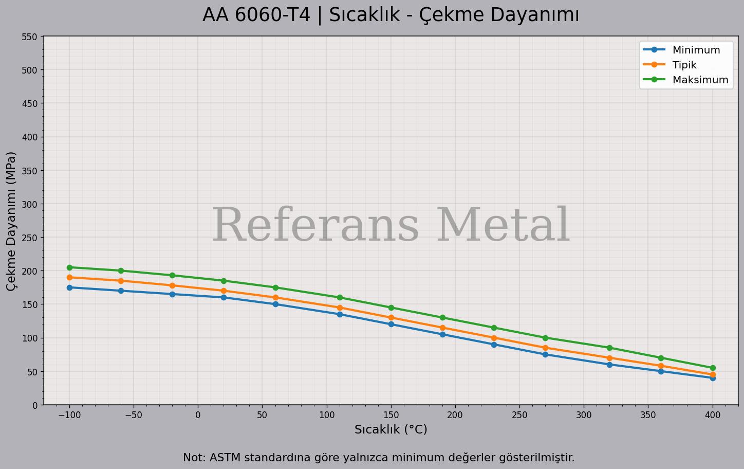 6060 T4 Sıcaklık – Çekme Dayanımı Grafiği 6060 T4 Sıcaklık – Çekme Dayanımı Grafiği