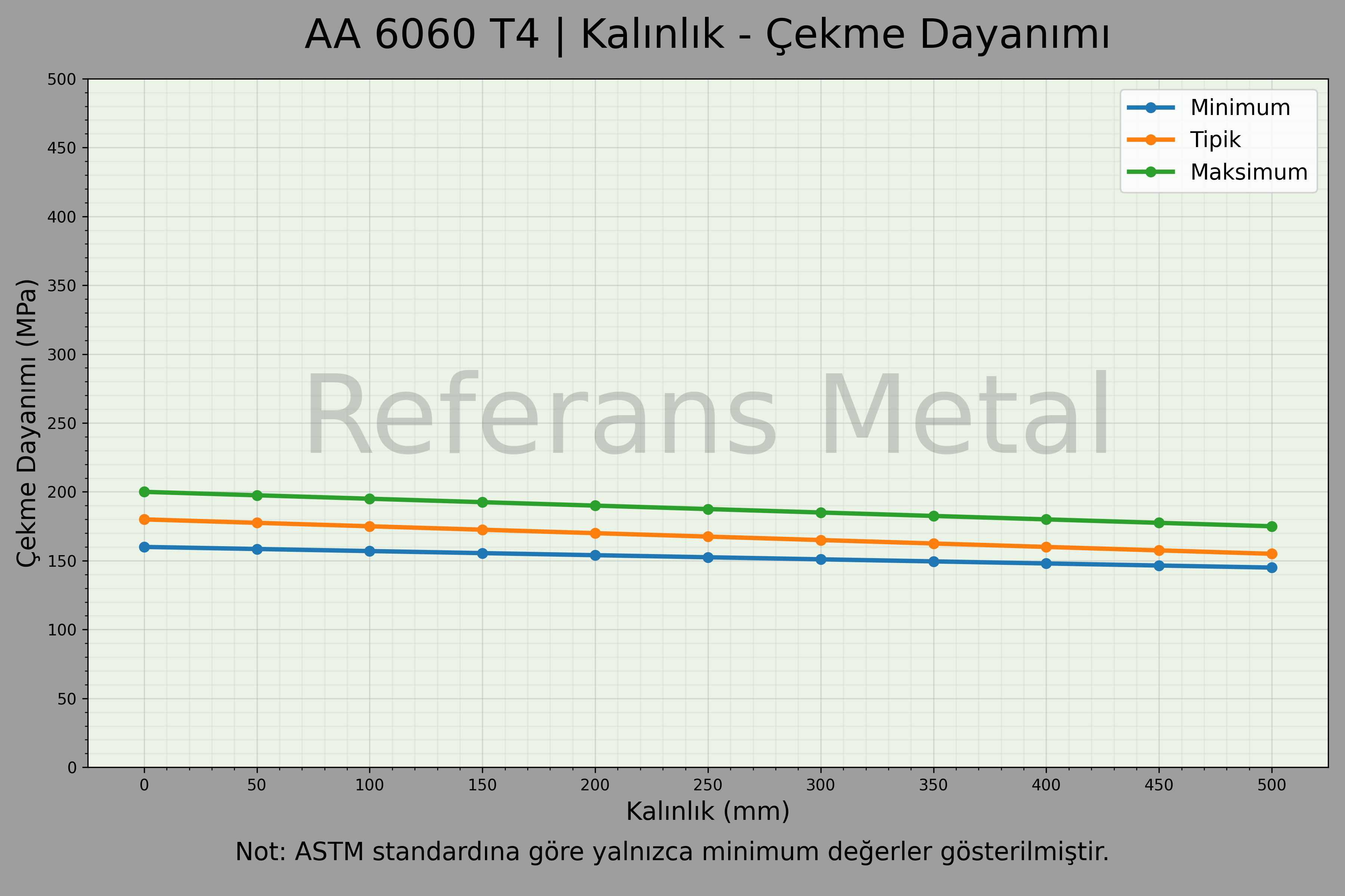 6060 T4 Kalınlık – Çekme Dayanımı Grafiği 6060 T4 Kalınlık – Çekme Dayanımı Grafiği