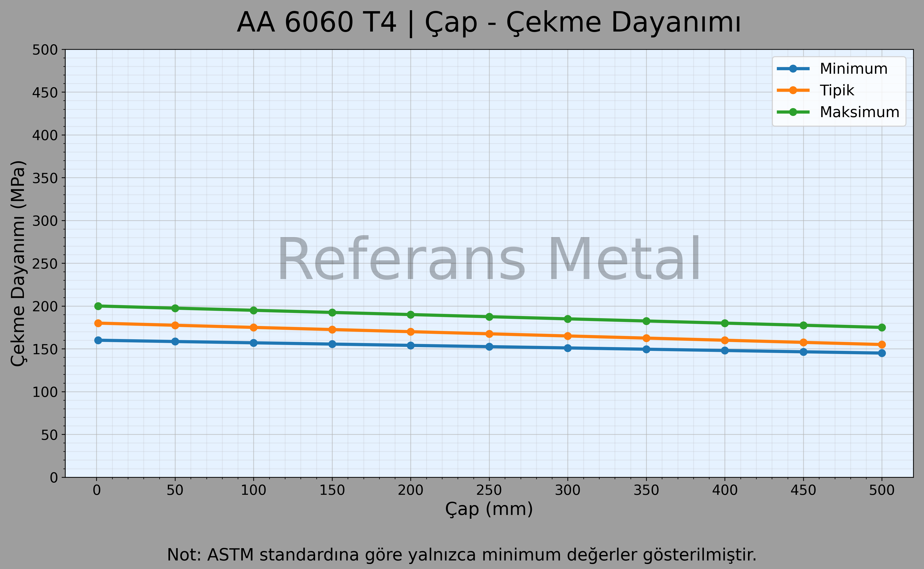 6060 T4 Çap – Çekme Dayanımı Grafiği 6060 T4 Çap – Çekme Dayanımı Grafiği