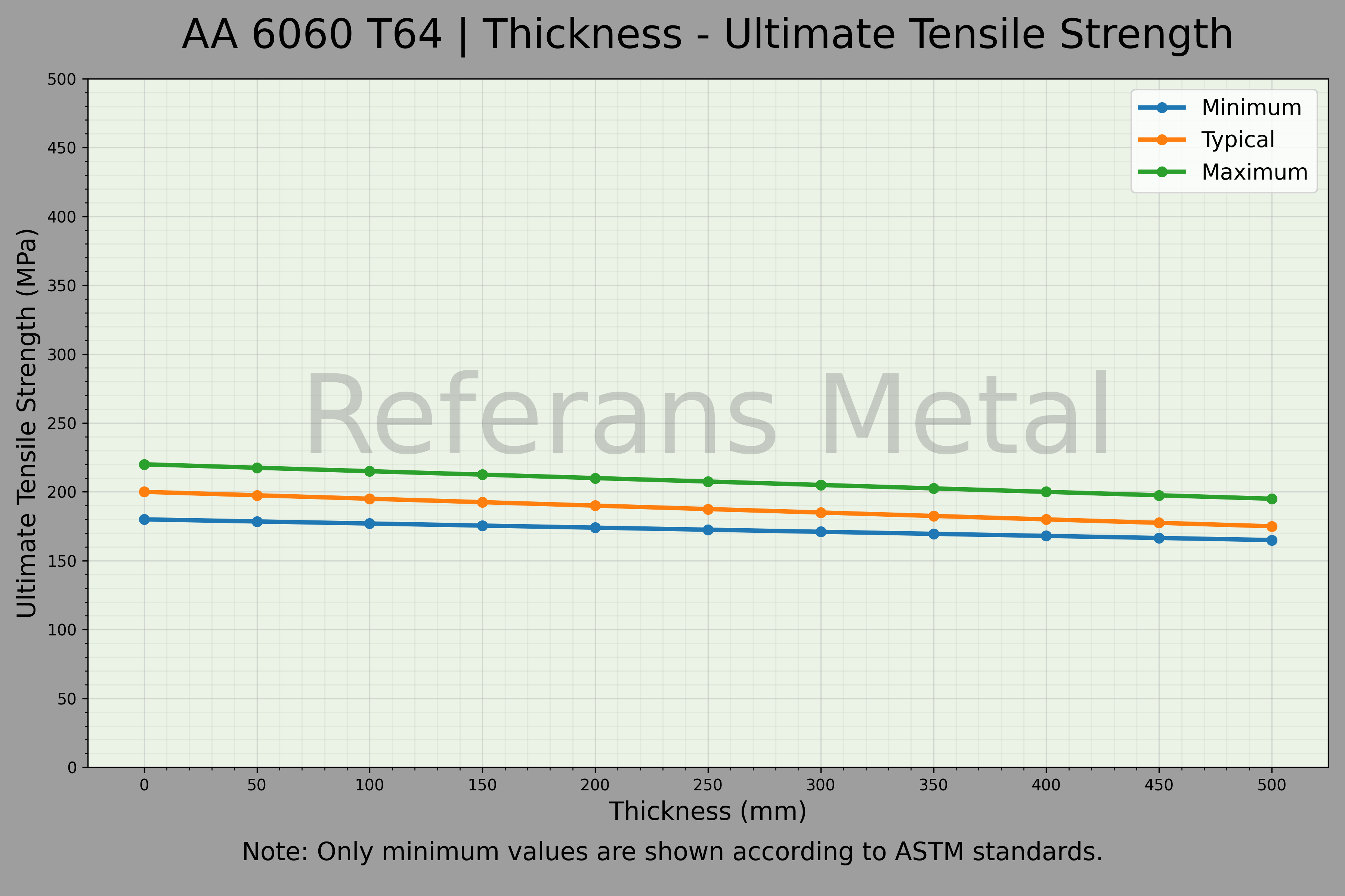 6060 T64 厚度 – 抗拉强度极限曲线图 6060 T64 厚度 – 抗拉强度极限曲线图