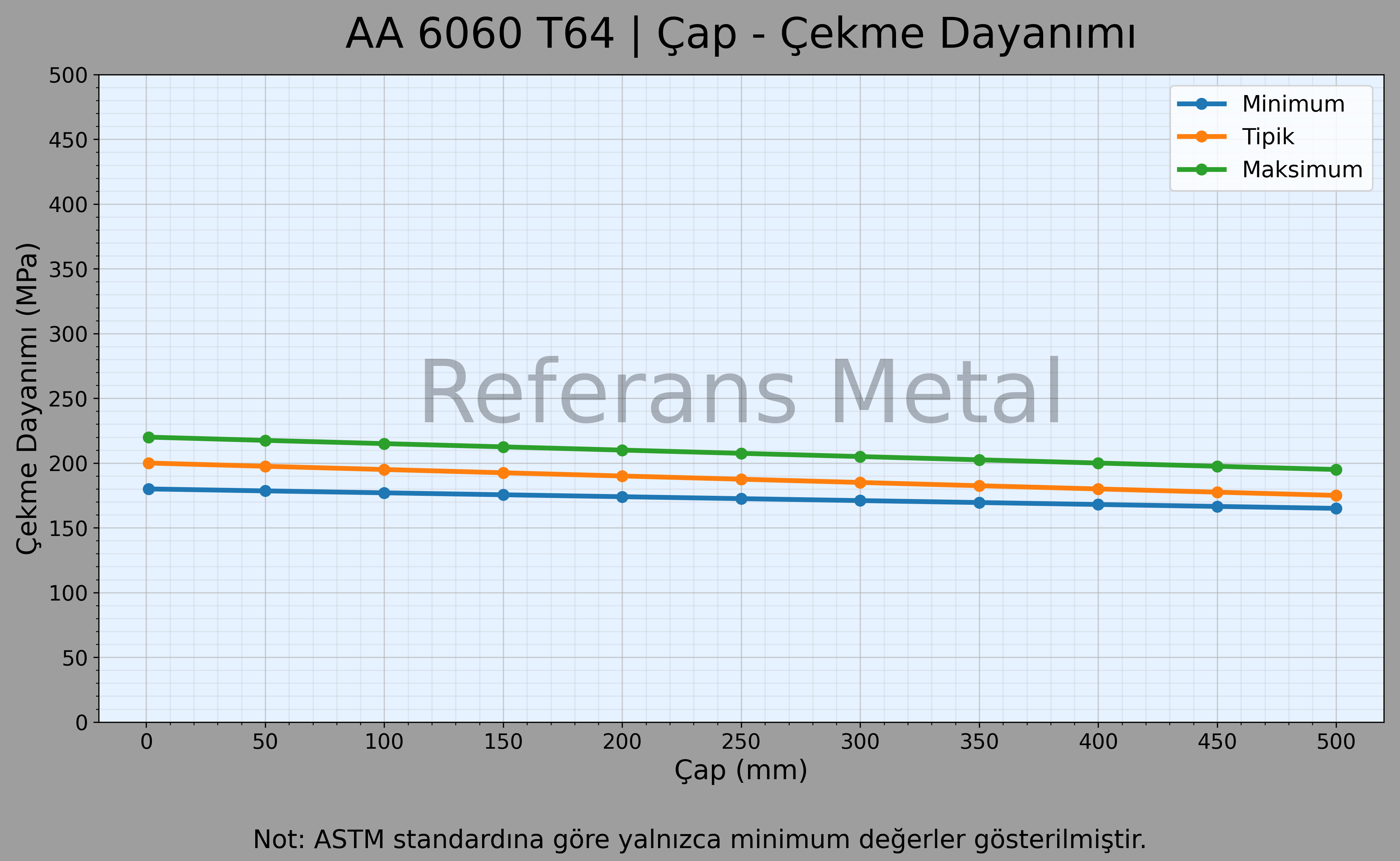 6060 T64 Çap – Çekme Dayanımı Grafiği 6060 T64 Çap – Çekme Dayanımı Grafiği