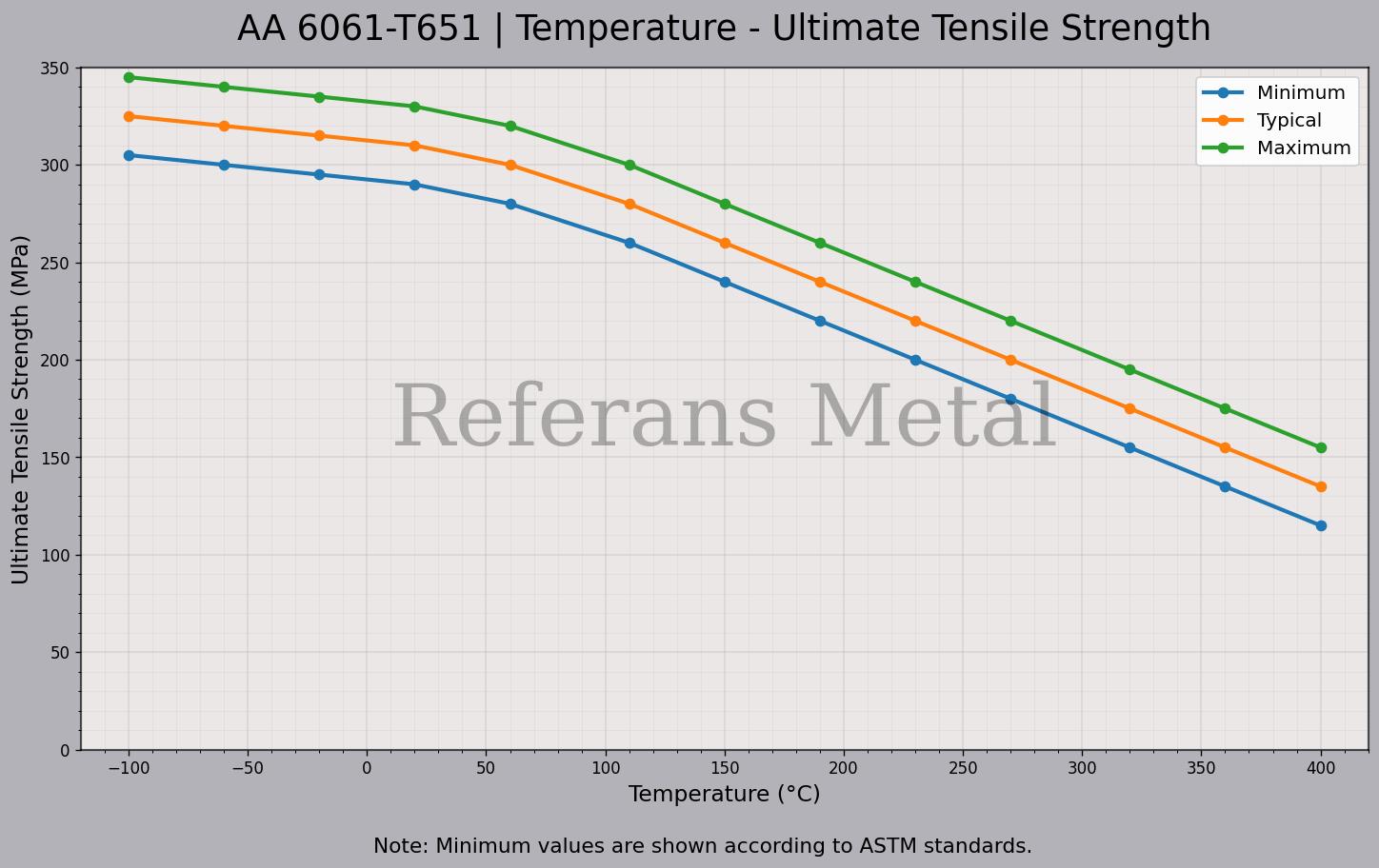 6061 T651 Temperatur – Zugfestigkeitsdiagramm 6061 T651 Temperatur – Zugfestigkeitsdiagramm